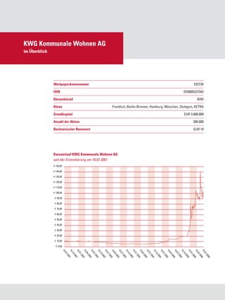 KWG Kommunale Wohnen AG
im Überblick




               Wertpapierkennnummer	                                                                                                                                              522734

               ISIN	                                                                                                                                                DE0005227342

               Börsenkürzel	                                                                                                                                                        BIW

               Börse	                                                              Frankfurt, Berlin-Bremen, Hamburg, München, Stuttgart, XETRA

               Grundkapital	                                                                                                                                        EUR 3.000.000

               Anzahl der Aktien	                                                                                                                                             300.000

               Rechnerischer Nennwert	                                                                                                                                            EUR 10




               Kursverlauf KWG Kommunale Wohnen AG
               seit der Erstnotierung am 10.07.2001
                150,00

                140,00

                130,00

                120,00

                110,00

                100,00

                 90,00

                 80,00

                 70,00

                 60,00

                 50,00

                 40,00

                 30,00

                 20,00

                 10,00

                  0,00
                          10

                                  10

                                          10

                                                  10

                                                          10

                                                                  10

                                                                          10

                                                                                  10

                                                                                          10

                                                                                                  10

                                                                                                          10

                                                                                                                  10

                                                                                                                          10

                                                                                                                                  10

                                                                                                                                          10

                                                                                                                                                  10

                                                                                                                                                          10

                                                                                                                                                                  10

                                                                                                                                                                          10

                                                                                                                                                                                  10

                                                                                                                                                                                          10
                            .07

                                    .10

                                            .01

                                                    .04

                                                            .07

                                                                    .10

                                                                            .01

                                                                                    .04

                                                                                            .07

                                                                                                    .10

                                                                                                            .01

                                                                                                                    .04

                                                                                                                            .07

                                                                                                                                    .10

                                                                                                                                            .01

                                                                                                                                                    .04

                                                                                                                                                            .07

                                                                                                                                                                    .10

                                                                                                                                                                            .01

                                                                                                                                                                                    .04

                                                                                                                                                                                            .07
                            .20

                                    .20

                                            .20

                                                    .20

                                                            .20

                                                                    .20

                                                                            .20

                                                                                    .20

                                                                                            .20

                                                                                                    .20

                                                                                                            .20

                                                                                                                    .20

                                                                                                                            .20

                                                                                                                                    .20

                                                                                                                                            .20

                                                                                                                                                    .20

                                                                                                                                                            .20

                                                                                                                                                                    .20

                                                                                                                                                                            .20

                                                                                                                                                                                    .20

                                                                                                                                                                                            .20
                              01

                                      01

                                              02

                                                      02

                                                              02

                                                                      02

                                                                              03

                                                                                      03

                                                                                              03

                                                                                                      03

                                                                                                              04

                                                                                                                      04

                                                                                                                              04

                                                                                                                                      04

                                                                                                                                              05

                                                                                                                                                      05

                                                                                                                                                              05

                                                                                                                                                                      05

                                                                                                                                                                              06

                                                                                                                                                                                      06

                                                                                                                                                                                              06
 