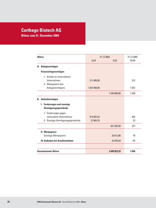 Carthago Biotech AG
     Bilanz zum 31. Dezember 2004




                Aktiva	                                                         	        31.12.2004	       	         31.12.2003
                	                                                             EUR	            	          EUR	          TEUR

                A.	 Anlagevermögen

                	   Finanzanlagevermögen	

                	   	   1. 	Anteile an verbundenen 	
                	   	   	 Unternehmen 	                                     311.800,00 	                        	        312	     	
                	   	   2. 	Wertpapiere des 	
                	   	   	 Anlagevermögens 	                                1.027.000,00 	                       	      1.027

                	   	 	 	                                                            	            1.338.800,00	        1.339

                B.	 Umlaufvermögen	

                	 I.	 Forderungen und sonstige
                		 Vermögensgegenstände

                	   	 1. 	Forderungen gegen 	
                	   	 	 verbundene Unternehmen 	                            614.087,62 	                        	        454	
                	   	 2. 	Sonstige Vermögensgegenstände 	                    27.865,76 	                        	         23

                	   	 	 	                                                            	                 641.953,38	       477

                	   II.	 Wertpapiere 	                                               	
                	   	 Sonstige Wertpapiere 	                                         	                  35.613,66	        70

                	   III.	Guthaben bei Kreditinstituten	                              	                  32.555,49	        64



                Gesamtsumme Aktiva		                                                              2.048.922,53	        1.950




24              KWG Kommunale Wohnen AG · Geschäftsbericht 2004 · Bilanz
 
