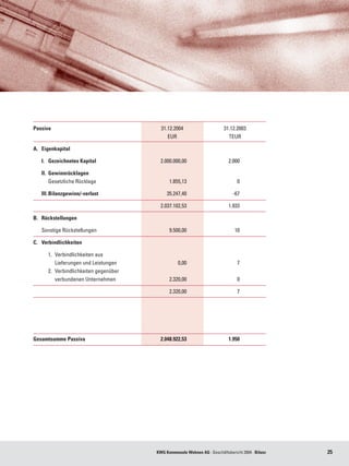 Passiva	                                      31.12.2004	                     31.12.2003	
	                                                EUR	                           TEUR

A.	 Eigenkapital

	   I.	 Gezeichnetes Kapital	                 2.000.000,00	                     2.000

	   II.	 Gewinnrücklagen	
	   	 Gesetzliche Rücklage	                       1.855,13	                          0

	   III.	Bilanzgewinn/-verlust	                  35.247,40	                        -67

	   	 	 	                                     2.037.102,53	                     1.933

B.	 Rückstellungen

	   Sonstige Rückstellungen	                      9.500,00	                        10

C.	 Verbindlichkeiten

	   	   1. 	Verbindlichkeiten aus 	
	   	   	 Lieferungen und Leistungen	                 0,00 	                         7	
	   	   2. 	Verbindlichkeiten gegenüber 	
	   	       	verbundenen Unternehmen	             2.320,00 	                         0

	   	 	 	                                         2.320,00	                          7




Gesamtsumme Passiva	                          2.048.922,53	                     1.950




                                            KWG Kommunale Wohnen AG · Geschäftsbericht 2004 · Bilanz   25
 