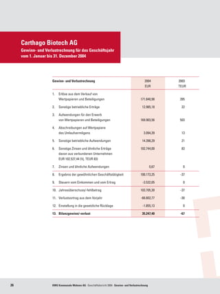 Carthago Biotech AG
     Gewinn- und Verlustrechnung für das Geschäftsjahr
     vom 1. Januar bis 31. Dezember 2004




                     Gewinn- und Verlustrechnung	                                              2004	          2003	
                     	  	                                                                      EUR	           TEUR

                     1.	 Erlöse aus dem Verkauf von 	
                     	   Wertpapieren und Beteiligungen	                                    171.840,98	        395

                     2.	 Sonstige betriebliche Erträge	                                      12.985,18 	        22

                     3.	 Aufwendungen für den Erwerb 	
                     	   von Wertpapieren und Beteiligungen	                                169.903,56 	       503

                     4.	 Abschreibungen auf Wertpapiere 	
                     	   des Umlaufvermögens 	                                                3.094,39 	        13

                     5.	 Sonstige betriebliche Aufwendungen	                                 14.398,29 	        21

                     6.	 Sonstige Zinsen und ähnliche Erträge 	                             102.744,00	         83	
                     	   davon aus verbundenen Unternehmen 	                                       	              	
                     	   EUR 102.527,44 (Vj. TEUR 83)	                                               	

                     7.	 Zinsen und ähnliche Aufwendungen	                                           0,67 	      0

                     8.	 Ergebnis der gewöhnlichen Geschäftstätigkeit 	                     100.173,25 	       -37

                     9.	 Steuern vom Einkommen und vom Ertrag 	                              -3.532,05 	         0

                     10.	 Jahresüberschuss/-fehlbetrag 	                                    103.705,30 	       -37

                     11.	 Verlustvortrag aus dem Vorjahr 	                                  -66.602,77 	       -30

                     12.	 Einstellung in die gesetzliche Rücklage	                           -1.855,13	          0

                     13.	 Bilanzgewinn/-verlust 	                                            35.247,40 	       -67




26                   KWG Kommunale Wohnen AG · Geschäftsbericht 2004 · Gewinn- und Verlustrechnung
 