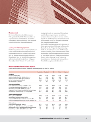 Marktüberblick                                                            niedrig ist. Sowohl die Immobilien-Wirtschaft als
Für einen erfolgreichen Geschäftsverlauf der                              auch die Bundesregierung sind daran interes-
KWG spielen der Markt für Wohnimmobilien im                               siert, eine Verbesserung dieser Quote zu erzielen.
Allgemeinen und die Entwicklung des kommu-                                Obwohl die Bundesregierung die Eigenheimzulage
nalen Sektors im Besonderen eine Rolle. Folgende                          gestrichen hat, möchte sie weiterhin zum Erwerb
Einflussfaktoren sind dabei von Bedeutung:                                von Wohneigentum motivieren.
                                                                          Im Gespräch ist beispielsweise die Erweiterung der
                                                                          bisherigen steuerlichen Förderung im Rahmen der
Anstieg von Wohnungseigentum                                              Riester-Rente. Der Wegfall der Eigenheimzulage
Der Wohnungsmarkt wächst europaweit. Treibende                            dürfte im Wesentlichen zu Lasten der Wohnungs-
Kräfte sind das noch immer niedrige Zinsniveau                            neubauaktivitäten gehen. Wohneinheiten in bereits
sowie die wirtschaftliche Erholung. Davon dürfte                          bestehenden Wohnanlagen könnten möglicherwei-
auch der deutsche Wohnungsmarkt profitieren.                              se sogar davon profitieren. Ein weiteres Argument
Hinzu kommt, dass die Quote für Wohneigentum                              für eine höhere Nachfrage ist die Tendenz zu
in Deutschland im EU-Vergleich mit 43% gegen-                             immer kleineren Haushalten mit immer größeren
über im Durschnitt 59% aller EU-Länder relativ                            Wohnflächenansprüchen des Einzelnen.



Wohnungsmärkte im europäischen Vergleich							
Quellen: UN, ILO, Eurostat, Euroconstruct, BulwienGesa, Nationwide, Nationale Stat. Ämter, DB, Research	      	           	       	


	                                                                  Deutschland	   Frankreich	       GB	      Italien	   Spanien

Demografie:	                                                             	               	             	         	           	    	
Einwohnerzahl 2004 (‘000)	                                           82.500	        60.355	        59.426	   57.506	    40.856
Bevölkerungswachstum 1995 – 2004 Durschnitt p. a.	                    0,1 %	         0,5 %	         0,4 %	   0,2 %	      0,6 %
Bevölkerungsprognose 2000 – 2020 Durschnitt p. a.	                   -0,1 %	         0,3 %	         0,3 %	   -0,1 %	     0,4 %
Zahl der Haushalte (jew. letzter Stand)	                             38.620	        24.800	        25.208	   22.008	    15.160
Zahl der Personen je Haushalt	                                         2,1	            2,4	          2,4	      2,6	        2,7
	                                                                        	               	             	         	           	    	
Wirtschaftlicher Rahmen:	                                                	               	             	         	           	    	
Reales Bruttoinlandsprodukt pro Kopf (2004) in EUR	                  25.418	        23.859	        26.490	   18.276	    14.340
BIP pro Kopf in Kaufkraftparitäten (2004) EU-25 = 100	                107,4	         110,9	         119,9	    105,0	      97,6
Wirstchaftswachstum 2000 – 2004 Durchschnitt p. a.	                   1,0 %	        2,0 %	         2,6 %	    1,3 %	      2,9 %
Prognose für Wirtschaftswachstum 2005-2006 Durchschnitt p. a.	       1,3 %	         1,9 %	         2,5 %	    1,4 %	      2,8 %
Standardisierte Arbeitslosenquote (ILO-Komzept) 2004	                9,8 %	         9,6 %	         4,7 %	    8,2 %	     10,8 %
	                                                                        	               	             	         	           	    	
Struktur der Wohnungsmärkte:	                                            	               	             	         	           	    	
Wohnungsbestand 2004 (‘000)	                                         38.700	        30.055	        25.313	   28.062	    22.120
Eigentumsquote (jew. letzter offizieler Stand)	                       43 %	          57 %	          70 %	     73 %	      87 %
Anteil der in Einfamilienhäusern lebenden Haushalte, 1998	            38 %	          57 %	          81 %	     33 %	      39 %
Anteil der in überbelegten Wohnungen lebenden Haushalte, 1998	        16 %	          17 %	           9 %	     32 %	      27 %
	                                                                        	               	             	         	           	    	
Marktreaktionen:	                                                        	               	             	         	           	    	
Entwicklung Hauspreise 2000 – 2004 p. a.	                             0,0 %	        10,5 %	        16,7 %	   9,7 %	     15,0 %
Fertigstellungen 2001 – 2004 Durchschnitt pro Jahr (‘000)	            247,7	         303,5	         170,4	    207,7	     549,5
Fertigstellungen (ø 2001 – 2004) je ‘000 Bestandswohnungen 2004	       6,4	           10,1	          6,7	      7,4	       24,8
Fertigstellungen (ø 2001 – 2004) je ‘000 Einwohner 2004	               3,0	           5,0	           2,9	      3,6	       13,4




                                                                       KWG Kommunale Wohnen AG · Geschäftsbericht 2005 · Ausblick     
 