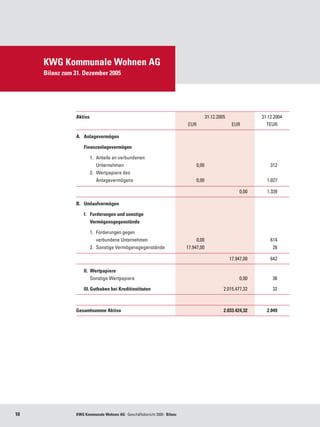 KWG Kommunale Wohnen AG
     Bilanz zum 31. Dezember 2005




                Aktiva	                                     ...