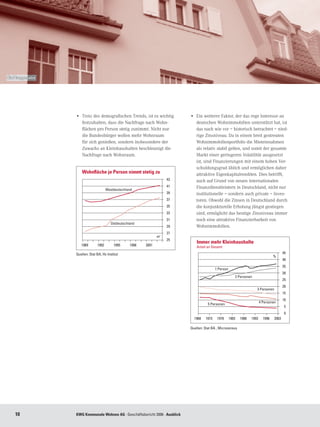 Bad Langensalza




                  • Trotz des demografischen Trends, ist es wichtig             • Ein weiterer Faktor, der das rege Interesse an
                    festzuhalten, dass die Nachfrage nach Wohn-                   deutschen Wohnimmobilien unterstützt hat, ist
                    flächen pro Person stetig zunimmt. Nicht nur                  das nach wie vor – historisch betrachtet – nied-
                    die Bundesbürger wollen mehr Wohnraum                         rige Zinsniveau. Da in einem breit gestreuten
                    für sich genießen, sondern insbesondere der                   Wohnimmobilienportfolio die Mieteinnahmen
                    Zuwachs an Kleinhaushalten beschleunigt die                   als relativ stabil gelten, und somit der gesamte
                    Nachfrage nach Wohnraum.                                      Markt einer geringeren Volatilität ausgesetzt
                                                                                  ist, sind Finanzierungen mit einem hohen Ver-
                                                                                  schuldungsgrad üblich und ermöglichen daher
                      Wohnﬂäche je Person nimmt stetig zu                         attraktive Eigenkapitalrenditen. Dies betrifft,
                                                                           43     auch auf Grund von neuen internationalen
                                                                           41     Finanzdienstleistern in Deutschland, nicht nur
                                         Westdeutschland
                                                                           39     institutionelle – sondern auch private – Inves-
                                                                           37     toren. Obwohl die Zinsen in Deutschland durch
                                                                           35     die konjunkturelle Erholung jüngst gestiegen
                                                                           33     sind, ermöglicht das heutige Zinsniveau immer
                                                                           31     noch eine attraktive Finanzierbarkeit von
                                            Ostdeutschland
                                                                           29     Wohnimmobilien.
                                                                           27
                                                                      m2
                                                                           25
                                                                                    Immer mehr Kleinhaushalte
                     1989	       1992	       1995	     1998	   2001                 Anteil	an	Gesamt	
                  Quellen:	Stat	BA,	Ifo	Institut                                                                                                     45
                                                                                                                                              %
                                                                                                                                                     40
                                                                                                                                                     35
                                                                                                   1	Person
                                                                                                                                                     30
                                                                                                                  2	Personen
                                                                                                                                                     25
                                                                                                                                                     20
                                                                                                                                 3	Personen
                                                                                                                                                     15
                                                                                                                                                     10
                                                                                                                                  4	Personen
                                                                                            5	Personen
                                                                                                                                                     5
                                                                                                                                                     0
                                                                                  	1968	   1973	    1978	     1983	   1988	   1993	   1996	   2003

                                                                                Quellen:	Stat	BA	,	Microzensus




    10            KWG Kommunale Wohnen AG	·	Geschäftsbericht	2006	·	Ausblick
 