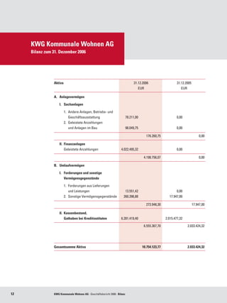 KWG Kommunale Wohnen AG
     Bilanz zum 31. Dezember 2006




                Aktiva	                                                          31.12.2006	                     31.12.2005
                	                                                                   EUR	                            EUR

                A.	 Anlagevermögen

                	   I. 	 Sachanlagen	

                	   	   1. 	Andere Anlagen, Betriebs- und	
                	   	   	 Geschäftsausstattung 	                           78.211,00 	            	             0,00	               	     	
                	   	   2. 	Geleistete Anzahlungen 	
                	   	   	 und Anlagen im Bau 	                             98.049,75	             	             0,00

                	   	 	 	                                                        	        176.260,75	             	                0,00	

                	 II. 	Finanzanlagen
                		 Geleistete Anzahlungen	                          4.022.495,32	                 	             0,00

                	   	 	 	                                                        	       4.198.756,07	            	                0,00

                B.	 Umlaufvermögen	

                	 I.	 Forderungen und sonstige
                		 Vermögensgegenstände

                	   	 1. 	Forderungen aus Lieferungen 	
                	   	 	 und Leistungen 	                               13.551,42 	                	             0,00	               	     	
                	   	 2. 	Sonstige Vermögensgegenstände 	             260.396,88 	                	        17.947,00

                	   	 	 	                                                        	        273.948,30	             	           17.947,00

                	 II.	 Kassenbestand,
                		 Guthaben bei Kreditinstituten 	                  6.281.419,40	                 	      2.015.477,32

                	   	 	 	                                                        	       6.555.367,70	            	     2.033.424,32




                Gesamtsumme Aktiva		                                                     10.754.123,77		                2.033.424,32




12              KWG Kommunale Wohnen AG · Geschäftsbericht 2006 · Bilanz
 