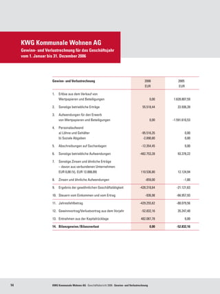 KWG Kommunale Wohnen AG
     Gewinn- und Verlustrechnung für das Geschäftsjahr
     vom 1. Januar bis 31. Dezember 2006




                     Gewinn- und Verlustrechnung	                                              2006	              2005	
                     	  	                                                                      EUR	               EUR

                     1.	 Erlöse aus dem Verkauf von 	
                     	   Wertpapieren und Beteiligungen	                                             0,00	    1.628.807,59

                     2.	 Sonstige betriebliche Erträge	                                      55.518,44 	         22.936,39

                     3.	 Aufwendungen für den Erwerb 	
                     	   von Wertpapieren und Beteiligungen	                                         0,00 	   -1.591.610,53

                     4.	 Personalaufwand	
                     	   a) Löhne und Gehälter	                                             -95.516,35	               0,00	
                     	   b) Soziale Abgaben	                                                 -2.890,80	               0,00

                     5.	 Abschreibungen auf Sachanlagen	                                    -12.354,45 	              0,00

                     6.	 Sonstige betriebliche Aufwendungen	                               -482.753,28 	         93.378,22

                     7.	 Sonstige Zinsen und ähnliche Erträge 	                                    	
                     	   – davon aus verbundenen Unternehmen: 	                                    	                          	
                     	   EUR 0,00 (Vj. EUR 12.008,09)	                                      110.536,80	          12.124,94

                     8.	 Zinsen und ähnliche Aufwendungen	                                     -859,00 	              -1,80

                     9.	 Ergebnis der gewöhnlichen Geschäftstätigkeit 	                    -428.318,64 	        -21.121,63

                     10.	 Steuern vom Einkommen und vom Ertrag 	                               -936,98 	        -66.957,93

                     11.	 Jahresfehlbetrag 	                                               -429.255,62 	        -88.079,56

                     12.	 Gewinnvortrag/Verlustvortrag aus dem Vorjahr 	                    -52.832,16 	         35.247,40

                     13.	 Entnahmen aus der Kapitalrücklage	                                482.087,78	               0,00

                     14.	 Bilanzgewinn / Bilanzverlust 	                                             0,00 	     -52.832,16




14                   KWG Kommunale Wohnen AG · Geschäftsbericht 2006 · Gewinn- und Verlustrechnung
 