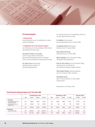 IV. Sonstige Angaben                                                       Im Aufsichtsrat waren im Geschäftsjahr 2006 und
                                                                                                                      bis dato folgende Personen tätig:
                                           1. Belegschaft
                                           Durchschnittlich war im Geschäftsjahr ein Arbeit-                          Sy Schlüter (Vorsitzender),
                                           nehmer beschäftigt.                                                        Investmentmanager (seit 19. Januar 2006)

                                           2. Mitglieder der Unternehmensorgane                                       Gerd-Jürgen Pohl (Stellvertreter),
                                           Als Vorstand waren im Geschäftsjahr 2006 und bis                           Kaufmann (seit 19. Januar 2006)
                                           dato folgende Personen tätig:
                                                                                                                      Hans-Michael Porwoll,
                                           Alexander Freiherr von Cramm                                               Oberschulrat (seit 31. März 2006)
                                           (seit 01. August 2006), Vorsitzender,
                                           Bereiche Immobilienakquisitionen / Strategie /                             Björn Engholm (seit 04. Dezember 2006),
                                           Presse / Investor Relations / Finanzierung / Personal                      ehemaliger Ministerpräsident

                                           Dr. Lukas Lenz, Rechtsanwalt                                               Prof. Dr. Peer Witten (seit 04. Dezember 2006),
                                           Bereiche Finanzen / Recht / IT /                                           Vorsitzender des Vorstands der
                                           Immobilienakquisitionen                                                    BVL Bundesvereinigung Logistik, Bremen

                                                                                                                      Thies-Martin Brandt, Diplom-Kaufmann
                                                                                                                      (seit 04. Dezember 2006), Architekt

                                                                                                                      Paul ffolkes Davis
                                                                                                                      (seit 19. Januar 2006 bis 31. März 2006),
                                                                                                                      Schatzmeister



                                                                                                                      Bremerhaven, 28. Februar 2007



     Entwicklung des Anlagevermögens zum 31. Dezember 2006

     	                                                   Anschaffungskosten (in EUR)	                                Abschreibungen (in EUR)	                    Buchwerte (in EUR)

     	   	                                  1.1. 2006	     Zugänge 	     Abgänge 	      31.12.2006	     1.1.2006 	   Zugänge	     Abgänge	      31.12.2006 	    31.12.2006 	   31.12.2005

     I. 	 Sachanlagen
     1. 	 Andere Anlagen, Betriebs- und	       0,00	       90.565,45	     7.606,34	       82.959,11	       0,00	     12.354,45	    7.606,34	      4.748,11	      78.211,00	        0,00	
     	 Geschäftsausstattung
     2. 	 Geleistete Anzahlungen und 	         0,00	       98.049,75	         0,00	       98.049,75	       0,00	          0,00	        0,00	          0,00	      95.049,75	        0,00	
     	 Anlagen im Bau

     	    	                                    0,00	      188.615,20	     7.606,34	      181.008,86	       0,00	     12.354,45	    7.606,34	      4.748,11	     176.260,75	        0,00	
      	
     II. Finanzanlagen
     	   Geleistete Anzahlungen	               0,00	     4.022.495,32	        0,00	     4.022.495,32	      0,00	          0,00	        0,00	          0,00	    4.022.495,32	       0,00	
     	   	                                      	
     	   	                                     0,00	     4.211.110,52	    7.606,34	     4.203.504,18	      0,00	     12.354,45	    7.606,34	      4.748,11	    4.198.756,07	       0,00	




18                                         KWG Kommunale Wohnen AG · Geschäftsbericht 2006 · Anhang
 