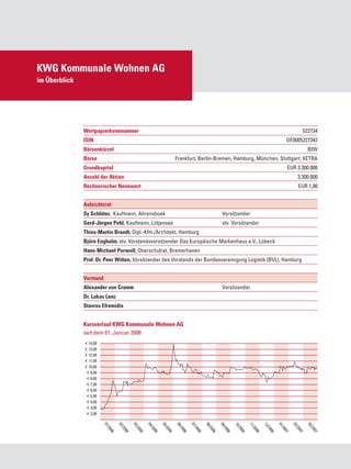 KWG Kommunale Wohnen AG
im Überblick




               Wertpapierkennnummer	                                                                                  522734
               ISIN	                                                                                         DE0005227342
               Börsenkürzel	                                                                                           BIW
               Börse	                                     Frankfurt, Berlin-Bremen, Hamburg, München, Stuttgart, XETRA
               Grundkapital	                                                                                 EUR 3.300.000
               Anzahl der Aktien	                                                                                3.300.000
               Rechnerischer Nennwert	                                                                           EUR 1,00


               Aufsichtsrat
               Sy Schlüter,  Kaufmann, Ahrensboek	                           Vorsitzender
               Gerd-Jürgen Pohl, Kaufmann, Lütjensee	                        stv. Vorsitzender
               Thies-Martin Brandt, Dipl.-Kfm./Architekt, Hamburg
               Björn Engholm, stv. Vorstandsvorsitzender Das Europäische Markenhaus e.V., Lübeck
               Hans-Michael Porwoll, Oberschulrat, Bremerhaven
               Prof. Dr. Peer Witten, Vorsitzender des Vorstands der Bundesvereinigung Logistik (BVL), Hamburg


               Vorstand
               Alexander von Cramm	                                          Vorsitzender
               Dr. Lukas Lenz
               Stavros Efremidis


               Kursverlauf KWG Kommunale Wohnen AG
               seit dem 01. Januar 2006
                14,00
                13,00
                12,00
                11,00
                10,00
                 9,00
                 8,00
                 7,00
                 6,00
                 5,00
                 4,00
                 3,00
                 2,00
                         01


                                02


                                      03


                                            04


                                                  05


                                                          06


                                                                 07


                                                                       08


                                                                             09


                                                                                    10


                                                                                          11


                                                                                                  12


                                                                                                        01


                                                                                                               02


                                                                                                                       03
                          /20


                                /20


                                      /20


                                            /20


                                                  /20


                                                           /20


                                                                 /20


                                                                       /20


                                                                             /20


                                                                                    /20


                                                                                            /20


                                                                                                  /20


                                                                                                        /20


                                                                                                                /20


                                                                                                                        /20
                           06


                                 06


                                       06


                                             06


                                                     06


                                                            06


                                                                  06


                                                                        06


                                                                               06


                                                                                     06


                                                                                             06


                                                                                                   06


                                                                                                         07


                                                                                                                 07


                                                                                                                         07
 