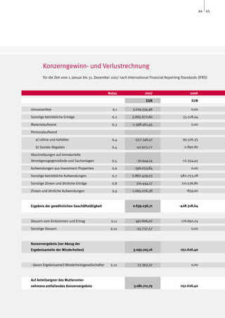 44 45




        Konzerngewinn- und Verlustrechnung
        für die Zeit vom 1. Januar bis 31. Dezember 2007 nach International Financial Reporting Standards (IFRS)



                                                   Notes                2007                         2006

                                                                         EUR                          EUR

Umsatzerlöse                                         6.1        3.019.334,96                         0,00

Sonstige betriebliche Erträge                        6.2        5.665.672,60                    55.518,44

Materialaufwand                                      6.3        -1.398.461,45                        0,00

Personalaufwand

   a) Löhne und Gehälter                             6.4         -557.346,41                    -95.516,35

   b) Soziale Abgaben                                6.4          -40.923,77                    -2.890.80

Abschreibungen auf immaterielle
Vermögensgegenstände und Sachanlagen                 6.5           -30.944,14                   -12.354,45

Aufwendungen aus Investment Properties               6.6         -396.033,84                         0,00

Sonstige betriebliche Aufwendungen                   6.7       -2.867.429,03                  -482.753,28

Sonstige Zinsen und ähnliche Erträge                 6.8          310.444,17                   110.536,80

Zinsen und ähnliche Aufwendungen                     6.9        -1.065.076,38                     -859,00



Ergebnis der gewöhnlichen Geschäftstätigkeit                    2.639.236,71                  -428.318,64



Steuern vom Einkommen und Ertrag                    6.11          491.606,02                   176.692,24

Sonstige Steuern                                    6.10          -35.737,57                         0,00



Konzernergebnis (vor Abzug der
Ergebnisanteile der Minderheiten)                                3.095.105,16                 -251.626,40



- davon Ergebnisanteil Minderheitsgesellschafter    6.12           13.393,37                         0,00



Auf Anteilseigner des Mutterunter-
nehmens entfallendes Konzernergebnis                             3.081.711,79                 -251.626,40
 