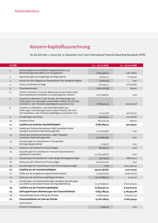 Konzernabschluss




                    Konzern-Kapitalflussrechnung
                    für die Zeit vom 1. Januar bis 31. Dezember 2007 nach International Financial Reporting Standards (IFRS)


in EUR                                                                     1.1. - 31.12.2007        1.1. - 31.12.2006
1.       Konzernergebnis (einschließlich Ergebnisanteilen von
         Minderheitsgesellschaftern) vor Ertragsteuern                         2.603.499,14               -428.318,64
2.       Abschreibungen auf langfristige Vermögenswerte                           30.944,14                 12.354,45
3.       Verlust aus dem Abgang von Gegenständen des Anlagevermögens              24.641,04                      0,00
4.       Zinsen und ähnliche Erträge                                             -310.444,17              -110.536,80
5.       Zinsaufwendungen                                                      1.065.076,38                   859,00
6.       Verlust (+)/Gewinn (-) aus der Bewertung von als Finanzinvesti-
         tionen gehaltenen Immobilien zum beizulegenden Zeitwert               -2.572.969,01                     0,00
7.       Zunahme (-)/Abnahme (-) der Vorräte, der Forderungen aus
         Lieferungen und Leistungen sowie anderer Aktiva, die nicht der
         Investitions- oder Finanzierungstätigkeit zuzuordnen sind             -7.087.901,16             -256.938,28
8.       Zunahme (+)/Abnahme (-) der Verbindlichkeiten aus
         Lieferungen und Leistungen sowie anderer Passiva, die nicht
         der Investitions- oder Finanzierungstätigkeit zuzuordnen sind            74.455,83               140.753,07
9.       Einzahlungen aus Zinsen                                                 310.444,17                110.536,80
10.      Gezahlte Zinsen                                                        -823.431,59                   -859,00
11.      Cashflow aus laufender Geschäftstätigkeit                            -6.685.685,23               -532.149,40
12.      Erwerb des Tochterunternehmens KWG Immobilien GmbH
         abzüglich erworbener Nettozahlungsmittel                              2.276.919,80                      0,00
13.      Erwerb des Tochterunternehmens „SWG“ abzüglich
         erworbener Nettozahlungsmittel                                       -3.300.867,85                      0,00
14.      Auszahlungen für Investitionen in immaterielle
         Vermögensgegenstände                                                      -1.259,02                     0,00
15.      Erlöse aus dem Verkauf von Sachanlagen                                   98.049,75                      0,00
16.      Auszahlungen für Investitionen in die als Finanzinvestition
         gehaltenen Immobilien                                               -52.303.396,36                      0,00
17.      Auszahlungen für Investitionen in das übrige Sachanlagevermögen          -92.034,12              -188.615,20
18.      Erlöse aus dem Verkauf von Finanzanlagen                              4.000.000,00                      0,00
19.      Auszahlungen für Investitionen in das Finanzanlagevermögen                    0,00             -4.022.495,32
20.      Cashflow aus der Investitionstätigkeit                              -49.322.587,80              -4.211.110,52
21.      Erlöse aus der Ausgabe von gezeichnetem Kapital                       3.100.000,00              1.000.000,00
22.      Erlöse aus der Aufnahme langfristiger Darlehen                       37.176.866,25                  9.202,00
23.      Einzahlungen aus Kapitalerhöhungen abzüglich Auszahlungen
         aus direkt zurechenbaren Kosten der Kapitalerhöhung                  22.576.696,02             8.000.000,00
24.      Cashflow aus der Finanzierungstätigkeit                              62.853.562,27             9.009.202,00
25.      Zahlungswirksame Veränderungen des Finanzmittelfonds                  6.845.289,24             4.265.942,08
26.      Finanzmittelfonds am Anfang der Periode                                6.281.419,40             2.015.477,32
27.      Finanzmittelfonds am Ende der Periode                                13.126.708,64             6.281.419,40
         nachrichtlich:
         Erhaltene Ertragsteuern                                                   17.991,91                     0,00
 