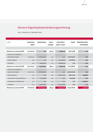 46 47




                    Konzern-Eigenkapitalveränderungsrechnung
                    vom 1. Januar bis 31. Dezember 2007




in EUR                              Gezeichnetes   Kapitalrücklage    Gewinn-    Konzernbilanz-          Gesamt    Minderheitenanteile

                                         Kapital                     rücklagen   gewinn/-verlust                        (Fremdkapital)




Stand vom 01.01.2006 nach IFRS      2.000.000,00             0,00     1.855,13       -34.840,25     1.967.014,88                 0,00

 Erlöse aus der Ausgabe von

 gezeichnetem Kapital               1.000.000,00     8.000.000,00         0,00             0,00    9.000.000,00                  0,00

 Periodenergebnis                           0,00             0,00         0,00       -251.626,40     -251.626,40                 0,00

 Entnahmen                                  0,00      -482.087,78         0,00       482.087,78            0,00                  0,00

Stand zum 31.12.2006 nach IFRS      3.000.000,00      7.517.912,22    1.855,13        195.621,13   10.715.388,48                 0,00

 Erlöse aus der Ausgabe von

 gezeichnetem Kapital               3.100.000,00    22.600.000,00         0,00             0,00    25.700.000,00                 0,00

 Periodenergebnis                           0,00             0,00         0,00      3.081.711,79    3.081.711,79             13.393,37

 Entnahmen für Transaktionskosten           0,00       -23.303,98         0,00             0,00       -23.303,98                 0,00

 Einzahlungen von Minderheiten              0,00             0,00         0,00             0,00            0,00             59.183,00

 Entnahmen                                  0,00    -2.084.003,84         0,00     2.084.003,84            0,00                  0,00

Stand zum 31.12.2007 nach IFRS      6.100.000,00    28.010.604,40     1.855,13      5.361.336,76   39.473.796,29             72.576,37
 