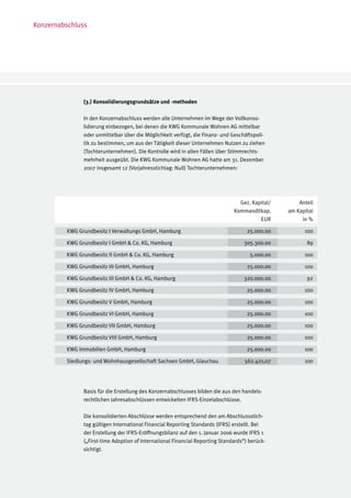 Konzernabschluss




               (3.) Konsolidierungsgrundsätze und -methoden

               In den Konzernabschluss werden alle Unternehmen im Wege der Vollkonso-
               lidierung einbezogen, bei denen die KWG Kommunale Wohnen AG mittelbar
               oder unmittelbar über die Möglichkeit verfügt, die Finanz- und Geschäftspoli-
               tik zu bestimmen, um aus der Tätigkeit dieser Unternehmen Nutzen zu ziehen
               (Tochterunternehmen). Die Kontrolle wird in allen Fällen über Stimmrechts-
               mehrheit ausgeübt. Die KWG Kommunale Wohnen AG hatte am 31. Dezember
               2007 insgesamt 12 (Vorjahresstichtag: Null) Tochterunternehmen:




                                                                                 Gez. Kapital/       Anteil
                                                                               Kommanditkap.     am Kapital
                                                                                         EUR          in %

         KWG Grundbesitz I Verwaltungs GmbH, Hamburg                                 25.000.00         100

         KWG Grundbesitz I GmbH & Co. KG, Hamburg                                  305.300.00           89

         KWG Grundbesitz II GmbH & Co. KG, Hamburg                                    5.000.00         100

         KWG Grundbesitz III GmbH, Hamburg                                           25.000.00         100

         KWG Grundbesitz III GmbH & Co. KG, Hamburg                                320.000.00           92

         KWG Grundbesitz IV GmbH, Hamburg                                            25.000.00         100

         KWG Grundbesitz V GmbH, Hamburg                                             25.000.00         100

         KWG Grundbesitz VI GmbH, Hamburg                                            25.000.00         100

         KWG Grundbesitz VII GmbH, Hamburg                                           25.000.00         100

         KWG Grundbesitz VIII GmbH, Hamburg                                          25.000.00         100

         KWG Immobilien GmbH, Hamburg                                                25.000.00         100

         Siedlungs- und Wohnhausgesellschaft Sachsen GmbH, Glauchau                 562.421,07         100




               Basis für die Erstellung des Konzernabschlusses bilden die aus den handels-
               rechtlichen Jahresabschlüssen entwickelten IFRS-Einzelabschlüsse.

               Die konsolidierten Abschlüsse werden entsprechend den am Abschlussstich-
               tag gültigen International Financial Reporting Standards (IFRS) erstellt. Bei
               der Erstellung der IFRS-Eröffnungsbilanz auf den 1. Januar 2006 wurde IFRS 1
               („First-time Adoption of International Financial Reporting Standards“) berück-
               sichtigt.
 