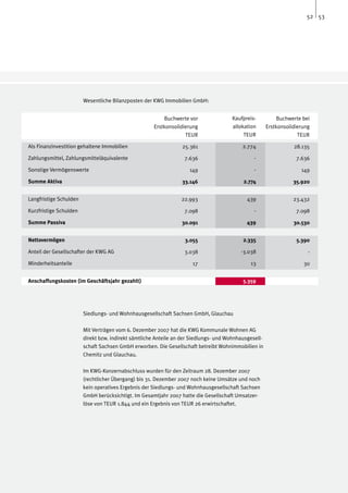 52 53




                       Wesentliche Bilanzposten der KWG Immobilien GmbH:


                                                        Buchwerte vor                Kaufpreis-            Buchwerte bei
                                                    Erstkonsolidierung               allokation       Erstkonsolidierung
                                                                 TEUR                     TEUR                     TEUR

Als Finanzinvestition gehaltene Immobilien	                     25.361                    2.774                  28.135

Zahlungsmittel, Zahlungsmitteläquivalente	                       7.636                         -                  7.636

Sonstige Vermögenswerte			                                         149                         -                    149

Summe Aktiva	 			                                               33.146                    2.774                  35.920
						

Langfristige Schulden			                                        22.993                      439                  23.432

Kurzfristige Schulden			                                         7.098                         -                  7.098

Summe Passiva				                                               30.091                      439                  30.530
						

Nettovermögen	 			                                                3.055                   2.335                   5.390

Anteil der Gesellschafter der KWG AG                             3.038                   -3.038                        -

Minderheitsanteile					                                              17                      13                      30
						

Anschaffungskosten (im Geschäftsjahr gezahlt)                                             5.359




                       Siedlungs- und Wohnhausgesellschaft Sachsen GmbH, Glauchau

                       Mit Verträgen vom 6. Dezember 2007 hat die KWG Kommunale Wohnen AG
                       direkt bzw. indirekt sämtliche Anteile an der Siedlungs- und Wohnhausgesell-
                       schaft Sachsen GmbH erworben. Die Gesellschaft betreibt Wohnimmobilien in
                       Chemitz und Glauchau.

                       Im KWG-Konzernabschluss wurden für den Zeitraum 28. Dezember 2007
                       (rechtlicher Übergang) bis 31. Dezember 2007 noch keine Umsätze und noch
                       kein operatives Ergebnis der Siedlungs- und Wohnhausgesellschaft Sachsen
                       GmbH berücksichtigt. Im Gesamtjahr 2007 hatte die Gesellschaft Umsatzer-
                       löse von TEUR 1.844 und ein Ergebnis von TEUR 26 erwirtschaftet.
 