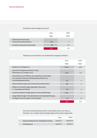Konzernabschluss




                  Die latenten Steuererträge beruhen auf:

                                                            2007                2006

                                                            TEUR                TEUR

   Änderung der Steuersätze
   (Unternehmenssteuerreform)                                406                      0

   Entstehen temporärer Unterschiede		                        86                  177

   		                                                        492                  177



                  Überleitung vom erwarteten zum tatsächlichen Ertragsteueraufwand:


                                                                              2007             2006

                                                                              TEUR             TEUR

   Ergebnis vor Ertragsteuern					                                            2.603            -428

   Erwarteter Ertragsteueraufwand/-ertrag			
   (Steuersatz 40 %, Vorjahr 40 %)					                                       1.041             -171

   Unterschied aus der Differenz der tatsächlichen Steuersätze 			
   zum erwarteten Steuertarif (Gewerbesteuerfreiheit von 			
   Immobiliengesellschaften)					                                              -512               0

   Steuersatzänderungen durch Unternehmenssteuerreform		                       -361               0

   Effekte aus Verlustvorträgen (geringerer Steuersatz,			
   z.T. Gewerbesteuerfreiheit)	                                                 316               0

   steuerfrei wirksame Erträge (passiver Unterschiedsbetrag)				-1.050                            0

   übrige Abweichungen (Transaktionskosten bei Kapitalerhöhungen,			
   sonstigen Hinzurechnungen und Kürzungen)                          74                          -6

                                                                               -492            -177




                  Durch die Unternehmenssteuerreform 2008 werden auf erst nach dem 31.
                  Dezember 2007 nutzbare Verlustvorträge folgende Steuersätze angewendet:

                                                                      2007            vorher

                  Körperschaftsteuer inkl. Solidaritätszuschlag    15,825 %     26,375 %

                  Gewerbesteuer					                               14,000 %      13,625 %
 
