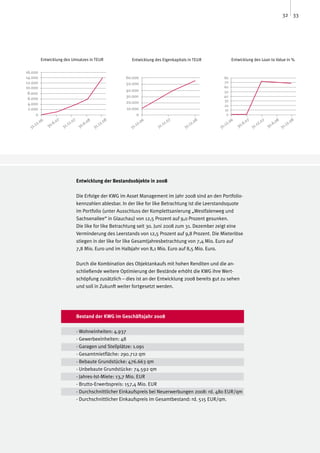 32 33




          Entwicklung des Umsatzes in TEUR                   Entwicklung des Eigenkapitals in TEUR             Entwicklung des Loan to Value in %

16.000
14.000                                                     60.000                                       80
12.000                                                     50.000                                       70
10.000                                                                                                  60
                                                           40.000                                       50
 8.000
                                                           30.000                                       40
 6.000                                                                                                  30
 4.000                                                     20.000
                                                                                                        20
 2.000                                                     10.000                                       10
     0                                                          0                                        0

         .06        07        .07         08        .08             .06         .07           .08            .06        07        .07        08        .08
    .12          .6.       .12         .6.       .12           .12           .12           .12           .12         .6.       .12        .6.       .12
  31           30        31          30        31            31            31            31            31          30        31         30        31




                                    Entwicklung der Bestandsobjekte in 2008

                                    Die Erfolge der KWG im Asset Management im Jahr 2008 sind an den Portfolio-
                                    kennzahlen ablesbar. In der like for like Betrachtung ist die Leerstandsquote
                                    im Portfolio (unter Ausschluss der Komplettsanierung „Westfalenweg und
                                    Sachsenallee“ in Glauchau) von 12,5 Prozent auf 9,0 Prozent gesunken.
                                    Die like for like Betrachtung seit 30. Juni 2008 zum 31. Dezember zeigt eine
                                    Verminderung des Leerstands von 12,5 Prozent auf 9,8 Prozent. Die Mieterlöse
                                    stiegen in der like for like Gesamtjahresbetrachtung von 7,4 Mio. Euro auf
                                    7,8 Mio. Euro und im Halbjahr von 8,1 Mio. Euro auf 8,5 Mio. Euro.

                                    Durch die Kombination des Objektankaufs mit hohen Renditen und die an-
                                    schließende weitere Optimierung der Bestände erhöht die KWG ihre Wert-
                                    schöpfung zusätzlich – dies ist an der Entwicklung 2008 bereits gut zu sehen
                                    und soll in Zukunft weiter fortgesetzt werden.




                                    Bestand der KWG im Geschäftsjahr 2008

                                    - Wohneinheiten: 4.937
                                    - Gewerbeeinheiten: 48
                                    - Garagen und Stellplätze: 1.091
                                    - Gesamtmietfläche: 290.712 qm
                                    - Bebaute Grundstücke: 476.663 qm
                                    - Unbebaute Grundstücke: 74.592 qm
                                    - Jahres-Ist-Miete: 13,7 Mio. EUR
                                    - Brutto-Erwerbspreis: 157,4 Mio. EUR
                                    - Durchschnittlicher Einkaufspreis bei Neuerwerbungen 2008: rd. 480 EUR/qm
                                    - Durchschnittlicher Einkaufspreis im Gesamtbestand: rd. 515 EUR/qm.
 