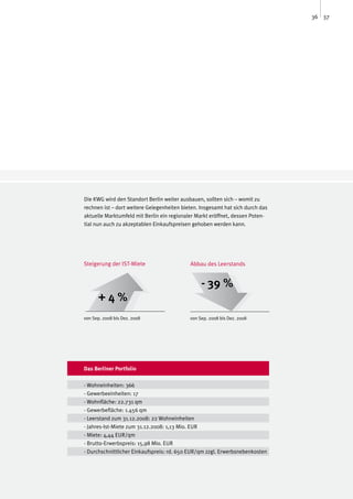 36 37




Die KWG wird den Standort Berlin weiter ausbauen, sollten sich – womit zu
rechnen ist – dort weitere Gelegenheiten bieten. Insgesamt hat sich durch das
aktuelle Marktumfeld mit Berlin ein regionaler Markt eröffnet, dessen Poten-
tial nun auch zu akzeptablen Einkaufspreisen gehoben werden kann.




Steigerung der IST-Miete                    Abbau des Leerstands


                                                 - 39 %
      +4%
von Sep. 2008 bis Dez. 2008                 von Sep. 2008 bis Dez. 2008




Das Berliner Portfolio

- Wohneinheiten: 366
- Gewerbeeinheiten: 17
- Wohnfläche: 22.731 qm
- Gewerbefläche: 1.456 qm
- Leerstand zum 31.12.2008: 22 Wohneinheiten
- Jahres-Ist-Miete zum 31.12.2008: 1,13 Mio. EUR
- Miete: 4,44 EUR/qm
- Brutto-Erwerbspreis: 15,98 Mio. EUR
- Durchschnittlicher Einkaufspreis: rd. 650 EUR/qm zzgl. Erwerbsnebenkosten
 
