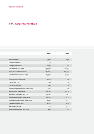 KWG im Überblick




KWG Konzernkennzahlen




		                                      	     2008    	     2007



Wohneinheiten                                 4.937         2.981

Gewerbeeinheiten                                48             14

Garagen/Stellplätze                           1.091          434

Gesamtmietfläche in qm                      290.712       161.465

Bebaute Grundstücke in qm                   476.663       292.523

Unbebaute Grundstücke in qm                  74.592        30.536


Umsatzerlöse in Mio. EUR                      13,70          3,10

EBIT in Mio. EUR                               5,09          3,36

EBITDA in Mio. EUR                             5,14          3,39

Konzernjahresüberschuss in Mio. EUR            0,77          3,10

Bilanzsumme in Mio. EUR                      184,28        115,84

Nettoverschuldung in Mio. EUR                108,97          58,7

Immobilienvermögen in Mio. EUR               170,64         93,56

Bilanzielles Eigenkapital in Mio. EUR         56,14         39,47

Eigenkapitalquote in %                        30,50         34,10

NAV je Aktie in EUR                            6,52          6,47

Immobilienvermögen in EUR/qm                   587           534
 