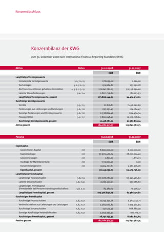 Konzernabschluss




                Konzernbilanz der KWG
                zum 31. Dezember 2008 nach International Financial Reporting Standards (IFRS)



Aktiva                                                       Notes         31.12.2008             31.12.2007
                                                                                 EUR                     EUR
Langfristige Vermögenswerte
   Immaterielle Vermögenswerte                           5.1, 7.1, 15       178.639,00                1.224,00
   Sachanlagen                                          5.2, 7.2, 15        193.984,82             137.190,28
   Als Finanzinvestitionen gehaltene Immobilien       4, 5.3, 7.3, 15   170.641.761,03          93.556.394,40
   Latente Steuerforderungen                                5.4, 7.4      2.807.759,80             780.123,93
   Langfristige Vermögenswerte, gesamt                                  173.822.144,65          94.474.932,61
Kurzfristige Vermögenswerte
   Vorräte                                                  5.5, 7.5         22.616,81           7.452.642,69
   Forderungen aus Lieferungen und Leistungen               5.6, 7.6        297.251,43             124.064,47
   Sonstige Forderungen und Vermögenswerte                  5.6, 7.6      2.338.864,46             664.434,34
   Flüssige Mittel                                          5.7, 7.7      7.800.048,42           13.126.708,64
   Kurzfristige Vermögenswerte, gesamt                                   10.458.781,12           21.367.850,14
Aktiva gesamt                                                           184.280.925,77          115.842.782,75




Passiva                                                                    31.12.2008             31.12.2007
                                                                                 EUR                     EUR
Eigenkapital
    Gezeichnetes Kapital                                         7.8      8.600.000,00           6.100.000,00
    Kapitalrücklage                                              7.8     37.970.422,74          28.010.604,40
    Gewinnrücklagen                                              7.8          1.855,13                1.855,13
    Rücklage für Marktbewertung                                  7.8       -333.960,95                   0,00
    Konzernbilanzgewinn                                          7.8      9.904.722,81           5.361.336,76
    Eigenkapital, gesamt                                                 56.143.039,73          39.473.796,29
Langfristiges Fremdkapital
   Langfristige Finanzschulden                              5.8, 7.9    107.028.280,99          66.341.405,62
   Latente Steuerschulden                                  5.8, 7.10      2.293.559,91             972.188,82
   Langfristiges Fremdkapital
   (Fremdanteile bei Personenhandelsgesellschaften)        5.8, 7.11         84.989,19              72.576,37
   Langfristiges Fremdkapital, gesamt                                   109.406.830,09           67.386.170,81
Kurzfristiges Fremdkapital
   Kurzfristige Finanzschulden                             5.8, 7.12      9.745.235,16            5.484.341,21
   Verbindlichkeiten aus Lieferungen und Leistungen        5.8, 7.12      4.484.922,87            1.919.424,94
   Kurzfristige Steuerschulden                             5.8, 7.12        141.504,49             668.880,39
   Sonstige kurzfristige Verbindlichkeiten                 5.8, 7.12      4.359.393,43              910.169,11
   Kurzfristiges Fremdkapital, gesamt                                    18.731.055,95           8.982.815,65
Passiva gesamt                                                          184.280.925,77          115.842.782,75
 