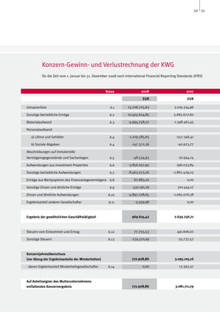 50 51




          Konzern-Gewinn- und Verlustrechnung der KWG
          für die Zeit vom 1. Januar bis 31. Dezember 2008 nach International Financial Reporting Standards (IFRS)



                                                   Notes                  2008                         2007

                                                                           EUR                          EUR

Umsatzerlöse                                          6.1        13.706.725,63                 3.019.334,96

Sonstige betriebliche Erträge                        6.2         10.405.624,85                 5.665.672,60

Materialaufwand                                      6.3         -4.994.758,27                 -1.398.461,45

Personalaufwand

   a) Löhne und Gehälter                             6.4          -1.229.585,65                 -557.346,41

   b) Soziale Abgaben                                6.4           -147.372,36                   -40.923,77

Abschreibungen auf immaterielle
Vermögensgegenstände und Sachanlagen                 6.5            -48.534,93                    -30.944,14

Aufwendungen aus Investment Properties               6.6         -3.856.057,95                  -396.033,84

Sonstige betriebliche Aufwendungen                   6.7         -8.463.073,26                -2.867.429,03

Erträge aus Wertpapieren des Finanzanlagevermögens 6.8               67.683,20                         0,00

Sonstige Zinsen und ähnliche Erträge                 6.9            432.191,79                   310.444,17

Zinsen und ähnliche Aufwendungen                    6.10         -4.897.228,65                -1.065.076,38

Ergebnisanteil anderer Gesellschafter                6.11             -5.939,98                        0,00



Ergebnis der gewöhnlichen Geschäftstätigkeit                        969.674,42                 2.639.236,71



Steuern vom Einkommen und Ertrag                    6.12             77.755,53                   491.606,02

Sonstige Steuern                                    6.13           -274.521,09                   -35.737,57



Konzernjahresüberschuss
(vor Abzug der Ergebnisanteile der Minderheiten)                    772.908,86                  3.095.105,16

- davon Ergebnisanteil Minderheitsgesellschafter    6.14                   0,00                   13.393,37



Auf Anteilseigner des Mutterunternehmens
entfallendes Konzernergebnis                                        772.908,86                  3.081.711,79
 