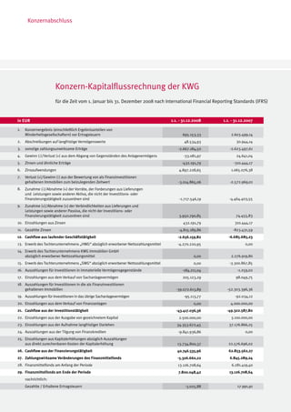 Konzernabschluss




                       Konzern-Kapitalflussrechnung der KWG
                       für die Zeit vom 1. Januar bis 31. Dezember 2008 nach International Financial Reporting Standards (IFRS)


in EUR                                                                              1.1. - 31.12.2008    1.1. - 31.12.2007

1.   Konzernergebnis (einschließlich Ergebnisanteilen von
     Minderheitsgesellschaftern) vor Ertragsteuern                                        695.153,33         2.603.499,14
2.   Abschreibungen auf langfristige Vermögenswerte                                        48.534,93            30.944,14
3.   sonstige zahlungsunwirksame Erträge                                                -2.667.184,50       -2.623.497,61
4.   Gewinn (-)/Verlust (+) aus dem Abgang von Gegenständen des Anlagevermögens            -33.081,97           24.641,04
5.   Zinsen und ähnliche Erträge                                                          -432.191,79         -310.444,17
6.   Zinsaufwendungen                                                                   4.897.228,65         1.065.076,38
7.   Verlust (+)/Gewinn (-) aus der Bewertung von als Finanzinvestitionen
     gehaltenen Immobilien zum beizulegenden Zeitwert                                   -3.014.865,06       -2.572.969,01
8.   Zunahme (-)/Abnahme (+) der Vorräte, der Forderungen aus Lieferungen
     und Leistungen sowie anderer Aktiva, die nicht der Investitions- oder
     Finanzierungstätigkeit zuzuordnen sind                                             -1.717.546,19       -4.464.403,55
9.   Zunahme (+)/Abnahme (+) der Verbindlichkeiten aus Lieferungen und
     Leistungen sowie anderer Passiva, die nicht der Investitions- oder
     Finanzierungstätigkeit zuzuordnen sind                                             3.950.790,85            74.455,83
10. Einzahlungen aus Zinsen                                                               432.191,79           310.444,17
11. Gezahlte Zinsen                                                                     -4.815.189,86         -823.431,59
12. Cashflow aus laufender Geschäftstätigkeit                                          -2.656.159,82        -6.685.685,23
13. Erwerb des Tochterunternehmens „HWG“ abzüglich erworbener Nettozahlungsmittel      -4.270.220,95                 0,00
14. Erwerb des Tochterunternehmens KWG Immobilien GmbH
    abzüglich erworbener Nettozahlungsmittel                                                    0,00         2.276.919,80
15. Erwerb des Tochterunternehmens „SWG“ abzüglich erworbener Nettozahlungsmittel               0,00        -3.300.867,85
16. Auszahlungen für Investitionen in immaterielle Vermögensgegenstände                   -184.211,04            -1.259,02
17. Einzahlungen aus dem Verkauf von Sachanlagevermögen                                   205.123,29            98.049,75
18. Auszahlungen für Investitionen in die als Finanzinvestitionen
    gehaltenen Immobilien                                                             -39.072.613,89       -52.303.396,36
19. Auszahlungen für Investitionen in das übrige Sachanlagevermögen                        -95.113,77          -92.034,12
20. Einzahlungen aus dem Verkauf von Finanzanlagen                                              0,00         4.000.000,00
21. Cashflow aus der Investitionstätigkeit                                            -43.417.036,36       -49.322.587,80
22. Einzahlungen aus der Ausgabe von gezeichnetem Kapital                               2.500.000,00         3.100.000,00
23. Einzahlungen aus der Aufnahme langfristiger Darlehen                               34.353.672,45        37.176.866,25
24. Auszahlungen aus der Tilgung von Finanzkrediten                                     -9.841.936,86                0,00
25. Einzahlungen aus Kapitalerhöhungen abzüglich Auszahlungen
    aus direkt zurechenbaren Kosten der Kapitalerhöhung                                13.734.800,37        22.576.696,02
26. Cashflow aus der Finanzierungstätigkeit                                            40.746.535,96        62.853.562,27
27. Zahlungswirksame Veränderungen des Finanzmittelfonds                               -5.326.660,22        6.845.289,24
28. Finanzmittelfonds am Anfang der Periode                                            13.126.708,64         6.281.419,40
29. Finanzmittelfonds am Ende der Periode                                               7.800.048,42        13.126.708,64
     nachrichtlich:
     Gezahlte / Erhaltene Ertragsteuern                                                     -3.025,88            17.991,91
 