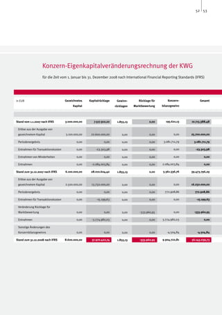 52 53




                    Konzern-Eigenkapitalveränderungsrechnung der KWG
                    für die Zeit vom 1. Januar bis 31. Dezember 2008 nach International Financial Reporting Standards (IFRS)




in EUR                              Gezeichnetes   Kapitalrücklage    Gewinn-       Rücklage für       Konzern-          Gesamt
                                         Kapital                     rücklagen   Marktbewertung    bilanzgewinn




Stand vom 1.1.2007 nach IFRS        3.000.000,00      7.517.912,22    1.855,13             0,00      195.621,13    10.715.388,48

 Erlöse aus der Ausgabe von
 gezeichnetem Kapital               3.100.000,00    22.600.000,00         0,00             0,00            0,00    25.700.000,00

 Periodenergebnis                           0,00             0,00         0,00             0,00     3.081.711,79     3.081.711,79

 Entnahmen für Transaktionskosten           0,00       -23.303,98         0,00             0,00            0,00       -23.303,98

 Entnahmen von Minderheiten                 0,00             0,00         0,00             0,00            0,00             0,00

 Entnahmen                                  0,00    -2.084.003,84         0,00             0,00    2.084.003,84             0,00

Stand zum 31.12.2007 nach IFRS      6.100.000,00    28.010.604,40     1.855,13             0,00    5.361.336,76    39.473.796,29

 Erlöse aus der Ausgabe von
 gezeichnetem Kapital               2.500.000,00    13.750.000,00         0,00             0,00            0,00    16.250.000,00

 Periodenergebnis                           0,00             0,00         0,00             0,00     772.908,86       772.908,86

 Entnahmen für Transaktionskosten           0,00        -15.199,63        0,00             0,00            0,00       -15.199,63

 Veränderung Rücklage für
 Marktbewertung                             0,00             0,00         0,00       -333.960,95           0,00      -333.960,95

 Entnahmen                                  0,00    -3.774.982,03         0,00             0,00    3.774.982,03             0,00

 Sonstige Änderungen des
 Konzernbilanzgewinns                       0,00             0,00         0,00             0,00       -4.504,84        -4.504,84

Stand zum 31.12.2008 nach IFRS      8.600.000,00    37.970.422,74     1.855,13      -333.960,95    9.904.722,81    56.143.039,73
 
