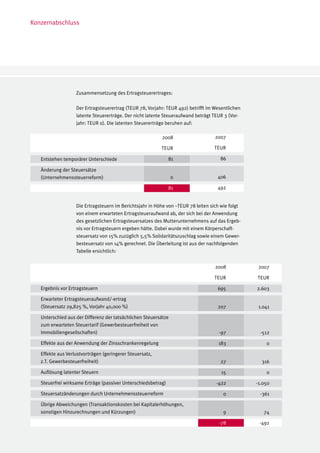 Konzernabschluss




                   Zusammensetzung des Ertragsteuerertrages:

                   Der Ertragsteuerertrag (TEUR 78, Vorjahr: TEUR 492) betrifft im Wesentlichen
                   latente Steuererträge. Der nicht latente Steueraufwand beträgt TEUR 3 (Vor-
                   jahr: TEUR 0). Die latenten Steuererträge beruhen auf:

                                                          2008                     2007

                                                          TEUR                    TEUR

   Entstehen temporärer Unterschiede	                           81                   86

   Änderung der Steuersätze
   (Unternehmenssteuerreform) 		                                0                   406

   	                                                            81                  492


                   Die Ertragsteuern im Berichtsjahr in Höhe von –TEUR 78 leiten sich wie folgt
                   von einem erwarteten Ertragsteueraufwand ab, der sich bei der Anwendung
                   des gesetzlichen Ertragsteuersatzes des Mutterunternehmens auf das Ergeb-
                   nis vor Ertragsteuern ergeben hätte. Dabei wurde mit einem Körperschaft-
                   steuersatz von 15% zuzüglich 5,5% Solidaritätszuschlag sowie einem Gewer-
                   besteuersatz von 14% gerechnet. Die Überleitung ist aus der nachfolgenden
                   Tabelle ersichtlich:


                                                                                   2008            2007

                                                                                  TEUR            TEUR

   Ergebnis vor Ertragsteuern					                                                  695           2.603

   Erwarteter Ertragsteueraufwand/-ertrag			
   (Steuersatz 29,825 %, Vorjahr 40,000 %)					                                     207           1.041

   Unterschied aus der Differenz der tatsächlichen Steuersätze 			
   zum erwarteten Steuertarif (Gewerbesteuerfreiheit von 			
   Immobiliengesellschaften)	                                                        -97           -512

   Effekte aus der Anwendung der Zinsschrankenregelung			                           183               0

   Effekte aus Verlustvorträgen (geringerer Steuersatz,
   z.T. Gewerbesteuerfreiheit)	                                                      27             316

   Auflösung latenter Steuern                                                         15              0

   Steuerfrei wirksame Erträge (passiver Unterschiedsbetrag)	                      -422           -1.050

   Steuersatzänderungen durch Unternehmenssteuerreform			                              0           -361

   Übrige Abweichungen (Transaktionskosten bei Kapitalerhöhungen,			
   sonstigen Hinzurechnungen und Kürzungen)                                            9             74

                                                                                     -78           -492
 