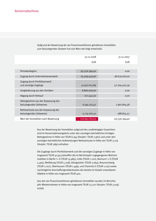 Konzernabschluss




                    Aufgrund der Bewertung der als Finanzinvestitionen gehaltenen Immobilien
                    zum beizulegenden Zeitwert hat sich Wert wie folgt entwickelt:


                                                                   31.12.2008                          31.12.2007

                                                                         EUR                                 EUR

                                                	                                       	
   Periodenbeginn                                              93.556.394,40                                0,00

   Zugang durch Unternehmenserwerb                             25.509.430,00                    38.679.000,00

   Zugang durch Portfolioerwerb
   und sonstige Zugänge                                        41.932.613,89                    52.304.425,39

   Umgliederung aus den Vorräten                                6.800.000,00                                0,00

   Abgang durch Verkauf                                           -171.542,32                               0,00

   Nettogewinne aus der Anpassung des
   beizulegenden Zeitwertes                                      6.194.132,47                     2.961.804,58

   Nettoverluste aus der Anpassung des
   beizulegenden Zeitwertes                                     -3.179.267,41                     -388.835,57

   Wert der Immobilien nach Bewertung		                       170.641.761,03                    93.556.394,40



                    Aus der Bewertung der Immobilien aufgrund des unabhängigen Gutachters
                    sind im Konzernjahresergebnis unter den sonstigen betrieblichen Erträgen
                    Nettogewinne in Höhe von TEUR 6.194 (Vorjahr: TEUR 2.962) und unter den
                    sonstigen betrieblichen Aufwendungen Nettoverluste in Höhe von TEUR 3.179
                    (Vorjahr: TEUR 389) enthalten.

                    Die Zugänge durch Portfolioerwerb und die sonstigen Zugänge in Höhe von
                    insgesamt TEUR 41.933 betreffen die im Berichtsjahr zugegangenen Wohnim-
                    mobilien in Berlin I + II (TEUR 15.985), Celle (TEUR 7.122), Bochum I + II (TEUR
                    5.465), Wolfsburg (TEUR 5.258), Königslutter (TEUR 3.064), Braunschweig
                    (TEUR 2.107), Oberhausen (TEUR 1.499), und Chemnitz II (TEUR 1.031) sowie
                    nachträgliche Anschaffungsnebenkosten der bereits im Vorjahr erworbenen
                    Objekte in Höhe von insgesamt TEUR 402.

                    Aus den als Finanzinvestitionen gehaltenen Immobilien wurden im Berichts-
                    jahr Mieteinnahmen in Höhe von insgesamt TEUR 13.707 (Vorjahr: TEUR 3.019)
                    erzielt.
 