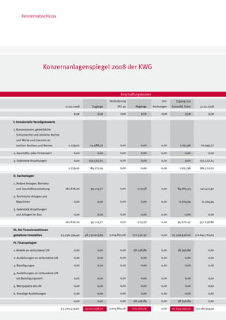 Konzernabschluss




                        Konzernanlagenspiegel 2008 der KWG


                                                                             Anschaffungskosten
                                                                     Veränderung                       Um-       Zugang aus
                                        01.01.2008        Zugänge          IAS 40     Abgänge     buchungen   Konsolid. Kreis      31.12.2008

                                              EUR             EUR            EUR           EUR         EUR              EUR               EUR

I. Immaterielle Vermögenswerte

1. Konzessionen, gewerbliche
  Schutzrechte und ähnliche Rechte
  und Werte und Lizenzen an
  solchen Rechten und Werten              1.259,02      24.688,79           0,00          0,00         0,00         1.051,96        26.999,77

2. Geschäfts- oder Firmenwert                 0,00           0,00           0,00          0,00         0,00             0,00             0,00

3. Geleistete Anzahlungen	                    0,00     159.522,25           0,00          0,00         0,00             0,00       159.522,25

                                          1.259,02      184.211,04          0,00          0,00         0,00         1.051,96       186.522,02

II. Sachanlagen	

1. Andere Anlagen, Betriebs-
  und Geschäftsausstattung              162.826,20       95.113,77          0,00       -573,58         0,00       84.065,53        341.431,92

2. Technische Anlagen und
  Maschinen                                   0,00           0,00           0,00          0,00         0,00        11.204,94         11.204,94

3. Geleistete Anzahlungen
  und Anlagen im Bau                          0,00           0,00           0,00          0,00         0,00             0,00             0,00

                                        162.826,20       95.113,77          0,00       -573,58         0,00       95.270,47        352.636,86

III. Als Finanzinvestitionen
gehaltene Immobilien                 93.556.394,40   48.732.613,89   3.014.865,06   -171.542,32        0,00   25.509.430,00     170.641.761,03

IV. Finanzanlagen

1. Anteile an verbundene UN                   0,00           0,00           0,00    -38.346,89         0,00       38.346,89              0,00

2. Ausleihungen an verbundene UN              0,00           0,00           0,00          0,00         0,00             0,00             0,00

3. Beteiligungen                              0,00           0,00           0,00          0,00         0,00             0,00             0,00

4. Ausleihungen an verbundene UN
  mit Beteiligungsverh.                       0,00           0,00           0,00          0,00         0,00             0,00             0,00

5. Wertpapiere des AV                         0,00           0,00           0,00          0,00         0,00             0,00             0,00

6. Sonstige Ausleihungen                      0,00           0,00           0,00          0,00         0,00             0,00             0,00

                                              0,00           0,00           0,00    -38.346,89         0,00       38.346,89              0,00

                                     93.720.479,62   49.011.938,70   3.014.865,06   -210.462,79        0,00   25.644.099,32     171.180.919,91
 