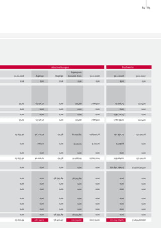 84 85




                         Abschreibungen                                           Buchwerte
                                          Zugang aus
01.01.2008    Zugänge       Abgänge    Konsolid. Kreis   31.12.2008      31.12.2008           31.12.2007

      EUR         EUR           EUR              EUR           EUR              EUR                 EUR




    35,02     6.932,32         0,00            915,68      7.883,02        19.116,75            1.224,00

     0,00         0,00         0,00              0,00          0,00            0,00                0,00

     0,00         0,00         0,00              0,00          0,00      159.522,25                0,00

    35,02     6.932,32         0,00            915,68      7.883,02      178.639,00             1.224,00




25.635,92    41.322,59        -74,58       82.056,85     148.940,78       192.491,14          137.190,28



     0,00      280,02          0,00          9.431,24      9.711,26        1.493,68                0,00



     0,00         0,00         0,00              0,00          0,00            0,00                0,00

25.635,92    41.602,61        -74,58       91.488,09     158.652,04      193.984,82           137.190,28



     0,00         0,00         0,00              0,00          0,00   170.641.761,03     93.556.394,40



     0,00         0,00    -38.345,89       38.345,89           0,00            0,00                0,00

     0,00         0,00         0,00              0,00          0,00            0,00                0,00

     0,00         0,00         0,00              0,00          0,00            0,00                0,00



     0,00         0,00         0,00              0,00          0,00            0,00                0,00

     0,00         0,00         0,00              0,00          0,00            0,00                0,00

     0,00         0,00         0,00              0,00          0,00            0,00                0,00

     0,00         0,00    -38.345,89       38.345,89           0,00            0,00                0,00

25.670,94    48.534,93    -38.420,47      130.749,66     166.535,06   171.014.384,85     93.694.808,68
 