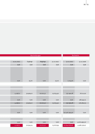 86 87




                  Abschreibungen                                   Buchwerte



01.01.2007    Zugänge          Abgänge     31.12.2007      31.12.2007          31.12.2006

      EUR         EUR              EUR           EUR             EUR                 EUR




     0,00       35,02              0,00        35,02         1.224,00               0,00




  4.748,11   30.909,12        -10.021,31   25.635,92       137.190,28           78.211,00



     0,00        0,00              0,00         0,00             0,00          98.049,75

  4.748,11   30.909,12        -10.021,31   25.635,92       137.190,28      176.260,75




     0,00        0,00              0,00         0,00    93.556.394,40               0,00




     0,00        0,00              0,00         0,00             0,00     4.022.495,32

  4.748,11   30.944,14        -10.021,31   25.670,94    93.694.808,68     4.198.756,07
 