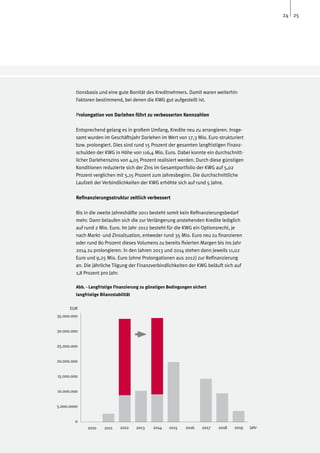24 25




         tionsbasis und eine gute Bonität des Kreditnehmers. Damit waren weiterhin
         Faktoren bestimmend, bei denen die KWG gut aufgestellt ist.

         Prolongation von Darlehen führt zu verbesserten Kennzahlen

         Entsprechend gelang es in großem Umfang, Kredite neu zu arrangieren. Insge-
         samt wurden im Geschäftsjahr Darlehen im Wert von 17,3 Mio. Euro strukturiert
         bzw. prolongiert. Dies sind rund 15 Prozent der gesamten langfristigen Finanz-
         schulden der KWG in Höhe von 116,4 Mio. Euro. Dabei konnte ein durchschnitt-
         licher Darlehenszins von 4,05 Prozent realisiert werden. Durch diese günstigen
         Konditionen reduzierte sich der Zins im Gesamtportfolio der KWG auf 5,02
         Prozent verglichen mit 5,15 Prozent zum Jahresbeginn. Die durchschnittliche
         Laufzeit der Verbindlichkeiten der KWG erhöhte sich auf rund 5 Jahre.

         Refinanzierungsstruktur zeitlich verbessert

         Bis in die zweite Jahreshälfte 2011 besteht somit kein Refinanzierungsbedarf
         mehr. Dann belaufen sich die zur Verlängerung anstehenden Kredite lediglich
         auf rund 2 Mio. Euro. Im Jahr 2012 besteht für die KWG ein Optionsrecht, je
         nach Markt- und Zinssituation, entweder rund 35 Mio. Euro neu zu finanzieren
         oder rund 80 Prozent dieses Volumens zu bereits fixierten Margen bis ins Jahr
         2014 zu prolongieren. In den Jahren 2013 und 2014 stehen dann jeweils 11,02
         Euro und 9,25 Mio. Euro (ohne Prolongationen aus 2012) zur Refinanzierung
         an. Die jährliche Tilgung der Finanzverbindlichkeiten der KWG beläuft sich auf
         1,8 Prozent pro Jahr.

         Abb. - Langfristige Finanzierung zu günstigen Bedingungen sichert
         langfristige Bilanzstabilität


      EUR
35.000.000


30.000.000


25.000.000


20.000.000


15.000.000


10.000.000


5.000.0000


        0
               2010     2011    2012     2013   2014   2015    2016    2017   2018   2019   Jahr
 