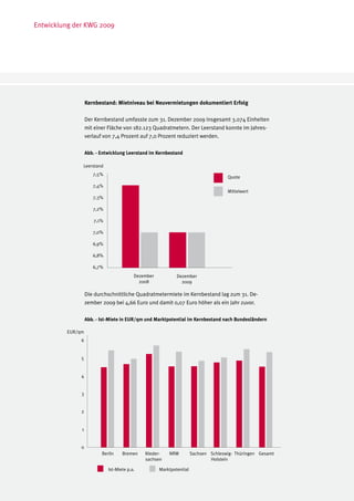 Entwicklung der KWG 2009




                  Kernbestand: Mietniveau bei Neuvermietungen dokumentiert Erfolg

                  Der Kernbestand umfasste zum 31. Dezember 2009 insgesamt 3.074 Einheiten
                  mit einer Fläche von 182.123 Quadratmetern. Der Leerstand konnte im Jahres-
                  verlauf von 7,4 Prozent auf 7,0 Prozent reduziert werden.

                  Abb. - Entwicklung Leerstand im Kernbestand

              Leerstand
                     7,5%
                                                                                    Quote
                     7,4%
                                                                                    Mittelwert
                     7,3%

                     7,2%

                     7,1%

                     7,0%

                     6,9%

                     6,8%

                     6,7%
                                         Dezember           Dezember
                                           2008               2009

                  Die durchschnittliche Quadratmetermiete im Kernbestand lag zum 31. De-
                  zember 2009 bei 4,66 Euro und damit 0,07 Euro höher als ein Jahr zuvor.

                  Abb. - Ist-Miete in EUR/qm und Marktpotential im Kernbestand nach Bundesländern

         EUR/qm
              6


              5


              4


              3


              2


              1


              0
                         Berlin    Bremen    Nieder-    NRW          Sachsen Schleswig- Thüringen Gesamt
                                             sachsen      	                  Holstein

                            Ist-Miete p.a.          Marktpotential
 