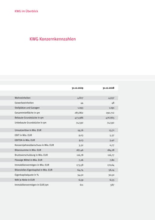 KWG im Überblick




              KWG Konzernkennzahlen




		                                      	   31.12.2009   	   31.12.2008



Wohneinheiten                                   4.827            4.937

Gewerbeeinheiten                                   44               48

Stellplätze und Garagen                          1.093            1.091

Gesamtmietfläche in qm                        283.862          290.712

Bebaute Grundstücke in qm                     473.986          476.663

Unbebaute Grundstücke in qm                    74.592           74.592


Umsatzerlöse in Mio. EUR                         19,76            13,71

EBIT in Mio. EUR                                 9,03             5,37

EBITDA in Mio. EUR                                9,13            5,42

Konzernjahresüberschuss in Mio. EUR              3,32             0,77

Bilanzsumme in Mio. EUR                        187,46           184,28

Bruttoverschuldung in Mio. EUR                  116,78           116,77

Flüssige Mittel in Mio. EUR                      7,26             7,80

Immobilienvermögen in Mio. EUR                 173,58           170,64

Bilanzielles Eigenkapital in Mio. EUR           64,74             56,14

Eigenkapitalquote in %                          34,50            30,50

NAV je Aktie in EUR                              6,59             6,53

Immobilienvermögen in EUR/qm                       611             587
 
