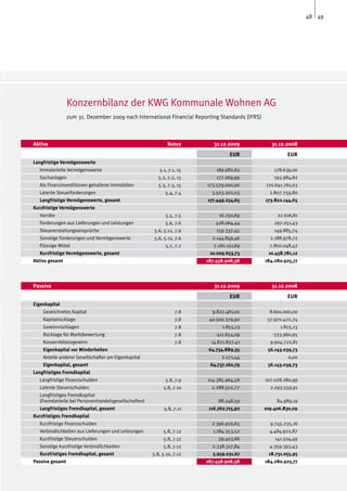 48 49




                 Konzernbilanz der KWG Kommunale Wohnen AG
                 zum 31. Dezember 2009 nach International Financial Reporting Standards (IFRS)



Aktiva                                                       Notes         31.12.2009               31.12.2008
                                                                                  EUR                     EUR
Langfristige Vermögenswerte
   Immaterielle Vermögenswerte                           5.1, 7.1, 15       189.982,63               178.639,00
   Sachanlagen                                           5.2, 7.2, 15       177.069,99               193.984,82
   Als Finanzinvestitionen gehaltene Immobilien          5.3, 7.3, 15   173.579.000,00           170.641.761,03
   Latente Steuerforderungen                                5.4, 7.4      3.503.202,03             2.807.759,80
   Langfristige Vermögenswerte, gesamt                                  177.449.254,65           173.822.144,65
Kurzfristige Vermögenswerte
   Vorräte                                                  5.5, 7.5         16.250,69                22.616,81
   Forderungen aus Lieferungen und Leistungen               5.6, 7.6        428.064,44               297.251,43
   Steuererstattungsansprüche                          5.6, 5.12, 7.6       159.337,45               149.885,74
   Sonstige Forderungen und Vermögenswerte             5.6, 5.12, 7.6     2.144.849,46             2.188.978,72
   Flüssige Mittel                                          5.7, 7.7       7.261.151,69            7.800.048,42
   Kurzfristige Vermögenswerte, gesamt                                   10.009.653,73            10.458.781,12
Aktiva gesamt                                                           187.458.908,38           184.280.925,77




Passiva                                                                    31.12.2009               31.12.2008
                                                                                  EUR                     EUR
Eigenkapital
    Gezeichnetes Kapital                                         7.8      9.822.481,00             8.600.000,00
    Kapitalrücklage                                              7.8     40.500.379,90            37.970.422,74
    Gewinnrücklagen                                              7.8           1.855,13                1.855,13
    Rücklage für Marktbewertung                                  7.8        -411.654,09             -333.960,95
    Konzernbilanzgewinn                                          7.8      14.821.827,41            9.904.722,81
    Eigenkapital vor Minderheiten                                        64.734.889,35            56.143.039,73
    Anteile anderer Gesellschafter am Eigenkapital                            2.271,44                     0,00
    Eigenkapital, gesamt                                                 64.737.160,79            56.143.039,73
Langfristiges Fremdkapital
   Langfristige Finanzschulden                              5.8, 7.9    114.385.964,56           107.028.280,99
   Latente Steuerschulden                                  5.8, 7.10      2.288.502,77             2.293.559,91
   Langfristiges Fremdkapital
   (Fremdanteile bei Personenhandelsgesellschaften)                          88.248,59                84.989,19
   Langfristiges Fremdkapital, gesamt                       5.8, 7.11    116.762.715,92          109.406.830,09
Kurzfristiges Fremdkapital
   Kurzfristige Finanzschulden                                            2.396.956,65             9.745.235,16
   Verbindlichkeiten aus Lieferungen und Leistungen        5.8, 7.12      1.184.353,52             4.484.922,87
   Kurzfristige Steuerschulden                             5.8, 7.12         39.403,66               141.504,49
   Sonstige kurzfristige Verbindlichkeiten                 5.8, 7.12      2.338.317,84             4.359.393,43
   Kurzfristiges Fremdkapital, gesamt                 5.8, 5.10, 7.12     5.959.031,67            18.731.055,95
Passiva gesamt                                                          187.458.908,38           184.280.925,77
 
