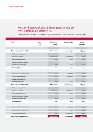 Konzernabschluss




              Konzern-Eigenkapitalveränderungsrechnung der
              KWG Kommunale Wohnen AG
              für die Zeit vom 1. Januar bis 31. Dezember 2009 nach International Financial Reporting Standards (IFRS)



  in EUR                                    Notes              Gezeichnetes         Kapitalrücklage          Gewinn-
                                               7.8                   Kapital                                rücklagen




  Stand vom 31.12.2007 nach IFRS                               6.100.000,00           28.010.604,40          1.855,13

   Erlöse aus der Ausgabe von
   gezeichnetem Kapital                                        2.500.000,00           13.750.000,00              0,00

   Konzernjahresüberschuss                                             0,00                    0,00              0,00

   Direkt im Eigenkapital erfasste
   Erträge und Aufwendungen                                            0,00                    0,00              0,00

   Gesamtergebnis                                                      0,00                    0,00             0,00



   Entnahmen für Transaktionskosten                                    0,00               -15.199,63             0,00

   Entnahmen aus Rücklagen                                             0,00           -3.774.982,03              0,00

   Sonstige Änderungen des
   Konzernbilanzgewinns                                                0,00                    0,00              0,00

  Stand zum 31.12.2008 nach IFRS                               8.600.000,00           37.970.422,74          1.855,13

   Erlöse aus der Ausgabe von
   gezeichnetem Kapital                                         1.222.481,00           4.278.683,50              0,00

   Konzernjahresüberschuss                                             0,00                    0,00              0,00

   Direkt im Eigenkapital erfasste
   Erträge und Aufwendungen                                            0,00                    0,00              0,00

   Gesamtergebnis                                                      0,00                    0,00             0,00



   Entnahmen für Transaktionskosten                                    0,00             -152.513,94              0,00

   Einzahlungen von Minderheiten                                       0,00                    0,00              0,00

   Entnahmen aus Rücklagen                                             0,00            -1.596.212,40             0,00

  Stand zum 31.12.2009 nach IFRS                               9.822.481,00           40.500.379,90          1.855,13
 