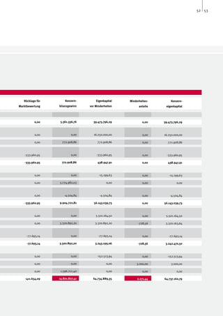 52 53




   Rücklage für       Konzern-        Eigenkapital   Minderheiten-       Konzern-
Marktbewertung    bilanzgewinn    vor Minderheiten         anteile    eigenkapital




          0,00     5.361.336,76     39.473.796,29            0,00    39.473.796,29



          0,00            0,00      16.250.000,00            0,00    16.250.000,00

          0,00      772.908,86         772.908,86            0,00      772.908,86



    -333.960,95           0,00        -333.960,95            0,00      -333.960,95

   -333.960,95      772.908,86         438.947,91            0,00      438.947,91



          0,00            0,00          -15.199,63           0,00       -15.199,63

          0,00    3.774.982,03               0,00            0,00             0,00



          0,00        -4.504,84          -4.504,84           0,00        -4.504,84

   -333.960,95    9.904.722,81       56.143.039,73           0,00    56.143.039,73



          0,00            0,00        5.501.164,50           0,00     5.501.164,50

          0,00    3.320.892,20       3.320.892,20         -728,56     3.320.163,64



     -77.693,14           0,00          -77.693,14           0,00       -77.693,14

     -77.693,14   3.320.892,20       3.243.199,06         -728,56     3.242.470,50



          0,00            0,00         -152.513,94           0,00      -152.513,94

          0,00            0,00               0,00        3.000,00         3.000,00

          0,00     1.596.212,40              0,00            0,00             0,00

    -411.654,09   14.821.827,41     64.734.889,35         2.271,44   64.737.160,79
 