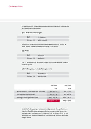 Konzernabschluss




                Für als erbbaurecht gehaltene Immobilien bestehen langfristige Erbbaurechts-
                verträge mit Laufzeiten bis 2207.

                (7.4) Latente Steuerforderungen

                	        EUR		            3.503.202,03

                	        (Vorjahr:	EUR	   2.807.759,80)

                Die latenten Steuerforderungen betreffen im Wesentlichen die Bildung la-
                tenter Steuern auf steuerliche Verlustvorträge (TEUR 3.426).

                (7.5) Vorräte

                	        EUR		            16.250,69

                	        (Vorjahr:	EUR	   22.616,81)

                Zum 31. Dezember 2009 betrifft der Ausweis vorhandene Bestände an Heizöl
                und Flüssiggasen.

                (7.6) Forderungen und sonstige Vermögenswerte

                	        EUR		            2.732.251,35

                	        (Vorjahr:	EUR	   2.636.115,89)




                                                              31.12.2009            31.12.2008

                                                                     EUR                   EUR

         Forderungen aus Lieferungen und Leistungen          428.064,44             297.251,43

         Steuererstattungsansprüche                           159.337,45            149.885,74

         Sonstige kurzfristige Forderungen	                 2.144.849,46          2.188.978,72

         		                                                 2.732.251,35           2.636.115,89




                Sämtliche Forderungen und sonstigen Vermögenswerte sind zum Nennwert
                bilanziert. Zum Bilanzstichtag wurden Wertberichtigungen auf Forderungen
                aus Lieferungen und Leistungen in Höhe von TEUR 26 (Vorjahr: TEUR 10) vor-
                genommen. Die Aufwendungen sind im Posten sonstige betriebliche Aufwen-
                dungen erfasst.
 