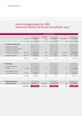 Konzernabschluss




                        Konzernanlagenspiegel der KWG
                        Kommunale Wohnen AG für das Geschäftsjahr 2009

                                                                          Anschaffungskosten
                                                                     Veränderung
                                        01.01.2009       Zugänge           IAS 40       Abgänge     Umbuchungen         31.12.2009

                                               EUR            EUR            EUR             EUR             EUR              EUR

I. Immaterielle Vermögenswerte

1. Konzessionen, gewerbliche
  Schutzrechte und ähnliche Rechte
  und Werte und Lizenzen an
  solchen Rechten und Werten             26.999,77      46.193,50           0,00            0,00      177.853,12       251.046,39

2. Geleistete Anzahlungen	              159.522,25      18.330,87           0,00            0,00      -177.853,12             0,00

                                        186.522,02      64.524,37           0,00            0,00            0,00       251.046,39




II. Sachanlagen	

1. Technische Anlagen und
  Maschinen                               11.204,94          0,00           0,00            0,00            0,00         11.204,94

1. Andere Anlagen, Betriebs-
  und Geschäftsausstattung              341.431,92      33.180,36           0,00            0,00            0,00       374.612,28

                                        352.636,86      33.180,36           0,00            0,00            0,00       385.817,22




III. Als Finanzinvestitionen
  gehaltene Immobilien               170.641.761,03   1.095.371,52   3.960.815,33   -2.118.947,88           0,00    173.579.000,00

                                     171.180.919,91   1.193.076,25   3.960.815,33   -2.118.947,88           0,00    174.215.863,61
 