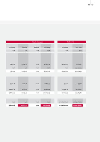 86 87




                          Abschreibungen                            Buchwerte


01.01.2009     Zugänge      Abgänge        31.12.2009       31.12.2009          31.12.2008

      EUR          EUR         EUR               EUR              EUR                 EUR




  7.883,02   53.180,74         0,00         61.063,76      189.982,63            19.116,75

      0,00        0,00         0,00              0,00             0,00          159.522,25

  7.883,02   53.180,74         0,00         61.063,76      189.982,63           178.639,00




  9.711,26     1.120,08        0,00         10.831,34          373,60             1.493,68



148.940,78    48.975,11        0,00        197.915,89      176.696,39           192.491,14

158.652,04   50.095,19         0,00        208.747,23      177.069,99           193.984,82




      0,00        0,00         0,00              0,00   173.579.000,00     170.641.761,03

166.535,06   103.275,93        0,00        269.810,99   173.946.052,62     171.014.384,85
 