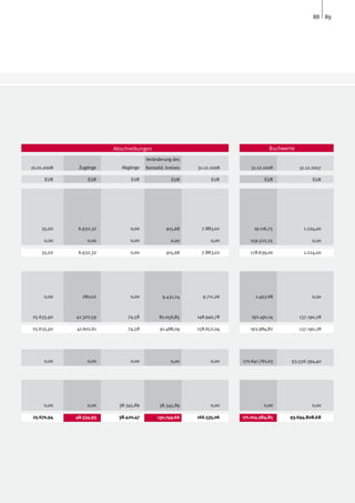 88 89




                         Abschreibungen                                             Buchwerte
                                       Veränderung des
01.01.2008    Zugänge       Abgänge    Konsolid. kreises   31.12.2008      31.12.2008           31.12.2007

      EUR         EUR           EUR                EUR           EUR              EUR                 EUR




    35,02     6.932,32          0,00             915,68      7.883,02        19.116,75            1.224,00

     0,00         0,00          0,00               0,00          0,00      159.522,25                0,00

    35,02     6.932,32          0,00             915,68      7.883,02      178.639,00             1.224,00




     0,00      280,02           0,00           9.431,24      9.711,26         1.493.68               0,00



25.635,92    41.322,59        74,58          82.056,85     148.940,78       192.491,14          137.190,28

25.635,92    41.602,61        74,58           91.488,09    158.652,04      193.984,82           137.190,28




     0,00         0,00          0,00               0,00          0,00   170.641.761,03     93.556.394,40




     0,00         0,00     38.345,89         38.345,89           0,00            0,00                0,00

25.670,94    48.534,93     38.420,47        130.749,66     166.535,06   171.014.384,85     93.694.808,68
 