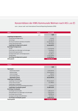 Konzernbilanz der KWG Kommunale Wohnen nach IAS 1.10 (f )
                zum 1. Januar 2008 nach International Financial Reporting Standards (IFRS)



Aktiva                                                 Notes               01.01.2008
                                                         5.12                     EUR
Langfristige Vermögenswerte
   Immaterielle Vermögenswerte                                                 1.224,00
   Sachanlagen                                                              137.190,28
   Als Finanzinvestitionen gehaltene Immobilien                          93.556.394,40
   Latente Steuerforderungen                                                780.123,93
   Langfristige Vermögenswerte, gesamt                                   94.474.932,61
Kurzfristige Vermögenswerte
   Vorräte                                                                7.452.642,69
   Forderungen aus Lieferungen und Leistungen                               124.064,47
   Steuererstattungsansprüche                                                91.053,62
   Sonstige Forderungen und Vermögenswerte                                  573.380,72
   Flüssige Mittel                                                        13.126.708,64
   Kurzfristige Vermögenswerte, gesamt                                    21.367.850,14
Aktiva gesamt                                                            115.842.782,75




Passiva
                                                                                  EUR
Eigenkapital
    Gezeichnetes Kapital                                                  6.100.000,00
    Kapitalrücklage                                                      28.010.604,40
    Gewinnrücklagen                                                            1.855,13
    Konzernbilanzgewinn                                                   5.361.336,76
    Eigenkapital, gesamt                                                 39.473.796,29
Langfristiges Fremdkapital
   Langfristige Finanzschulden                                           66.341.405,62
   Latente Steuerschulden                                                   972.188,82
   Langfristiges Fremdkapital
   (Fremdanteile bei Personenhandelsgesellschaften)                          72.576,37
   Langfristiges Fremdkapital, gesamt                                     67.386.170,81
Kurzfristiges Fremdkapital
   Kurzfristige Finanzschulden                                             5.484.341,21
   Verbindlichkeiten aus Lieferungen und Leistungen                        1.919.424,94
   Kurzfristige Steuerschulden                                              668.880,39
   Sonstige kurzfristige Verbindlichkeiten                                   910.169,11
   Kurzfristiges Fremdkapital, gesamt                                     8.982.815,65
Passiva gesamt                                                           115.842.782,75
 