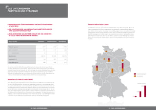 Das UNterNehmeN
POrtfOLiO UND strategie




  KONseQUeNter LeerstaNDsabbaU UND mietsteigerUNgeN                                                                     reNDiteträchtige b-LageN
  im Jahr 2010
                                                                                                                        Die KWG fokussiert sich auf Investitionen in Mittelstädten bzw. Metropolregionen. Meist sind
  Die KONZerNeigeNe haUsVerWaLtUNg Nimmt erfOLgreich                                                                    diese renditestärker als solche in sogenannten Top-Standorten. Insbesondere die Märkte in
  ihre geschäftstätigKeit aUf                                                                                           den mittleren Zentren gelten als weniger krisenanfällig, zugleich lassen sich aufgrund niedriger
                                                                                                                        Erwerbspreise deutlich höhere Renditen erzielen. Auch innerhalb der Städte konzentriert sich
  ZUm JahreseNDe geLiNgt Der aNKaUf VON 506 eiNheiteN                                                                   die KWG vorwiegend auf mittlere Lagen. Das Investment kann selbst in demograﬁsch belas-
  iN ceLLe sOWie im grOssraUm bremeN                                                                                    teten Regionen lukrativ sein. Nicht nur die Makro-, sondern auch die Mikrolage ist entschei-
                                                                                                                        dend und nicht zuletzt das Objekt selbst in seiner Erscheinungsweise und seinem baulichen
                                                                                                                        Zustand.

  Zum 31.12.2010                                             Kernbestand        investitionsbestand    gesamtbestand



  einheiten gesamt                                                    3.074                 1.792              4.866

  davon Wohneinheiten                                                  3.049                 1.773              4.822                                          Schleswig-
                                                                                                                                                               Holstein
       Gewerbeeinheiten                                                    25                     19               44


  Quadratmeter                                                     182.151               101.319             283.470

  Leerstand in %                                                        6,4                  33,7               16,2                            Bremen
                                                                                                                                                                                                Berlin
  Ø ist-miete pro m2                                                   4,80                  4,46               4,70                                        Niedersachsen



Die durchschnittliche KWG-Wohnung im Kernbestand umfasst drei Zimmer sowie Küche
und Bad, beﬁndet sich in einem Objekt, das in den 60er Jahren erbaut wurde, und bietet ein                                                  Nordrhein-
Zuhause für zwei bis drei Personen. Sie ist in der Regel mit Laminat, Kabelanschluss und einer                                              Westfalen
                                                                                                                                                                                                Sachsen
Gegensprechanlage ausgestattet. Beheizt wird sie über eine Zentralheizung. Die monatliche
                                                                                                                                                                            Thüringen
Kaltmiete pro Quadratmeter liegt zum Jahresende 2010 bei 4,80 Euro und die Nebenkosten bei
                                                                                                                                                                                                                           Investitionsbestand
2,25 Euro. Somit beläuft sich die Warmmiete auf 7,05 Euro pro Quadratmeter.
                                                                                                                                                                                                                           Kernbestand


WOhNeN aLs stabiLes iNVestmeNt

Diese Wohnung steht stellvertretend für den Gesamtbestand der KWG Kommunale Wohnen AG
                                                                                                                                                                                                                            Einheiten gesamt:
von fast 5.000 Wohneinheiten. Sie bilden ein langfristiges Investment in eine beständige Asset-
Klasse mit stabilen Renditen und hohen Cashﬂows. Der Wohnimmobilienmarkt ist innerhalb der                                                                                                                                         2.000
Immobilienwirtschaft das krisensicherste Segment: Wohnen ist nicht substituierbar. Die Nachfra-
ge nach Wohnraum unterliegt daher geringeren konjunkturellen Schwankungen als z. B. die von
Büro- oder Hotelimmobilien; ebenso besteht in diesem Vergleich ein geringeres Klumpenrisiko in
der Mieterschaft. Der Mietmarkt ist in Deutschland stark ausgeprägt – die Eigenheimquote ist im                                                                                                                            1.000
Vergleich zu den europäischen Nachbarn mit 42 Prozent sehr gering – und weitestgehend stabil.
Er proﬁtiert von den steigenden Haushaltszahlen sowie von der geringen Neubaurate.
                                                                                                                                                                                                                  100




                                              30 Das UNterNehmeN                                                                                                  31 Das UNterNehmeN
 