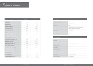 Die KWg im ÜberbLicK




Konzernkennzahlen                                   31.12.2010   31.12.2009   Die KWg-aktie


Wohneinheiten                                            4.822        4.827   Wertpapierkennnummer             522734

                                                                              ISIN                             DE0005227342
gewerbeeinheiten                                           44           44
                                                                              Börsenkürzel                     BIW
stellplätze und garagen                                  1.093        1.093
                                                                                                               Frankfurt am Main, Berlin, Hamburg, Hannover,
                                                                              Börse
gesamtmietﬂäche in m  2
                                                       283.470      283.862                                    München, Stuttgart, Düsseldorf, Xetra

                                                                              Grundkapital                     EUR 10.804.729
Umsatzerlöse in mio. eUr                                 19,76        19,76
                                                                              Anzahl der Aktien                10.804.729
ebitDa in mio. eUr                                        6,98         5,07
                                                                              Rechnerischer Nennwert           EUR 1,00
ebit in mio. eUr                                         16,58         9,03


Operatives ergebnis in mio. eUr                            0,5        –0,01   Die KWg-Organe                   KWG-Organe


Konzernjahresüberschuss in mio. eUr                       8,58         3,32
                                                                              aufsichtsrat
bilanzsumme in mio. eUr                                 205,24       187,46
                                                                              Prof. Dr. Peer Witten            (Aufsichtsratsvorsitzender)

bruttoverschuldung in mio. eUr                          119,15       116,78   Franz-Josef Gesinn               (stv. Aufsichtsratsvorsitzender)

flüssige mittel in mio. eUr                               8,74         7,26   Thies-Martin Brandt

                                                                              Björn Engholm
immobilienvermögen in mio. eUr                          188,64       173,58

                                                                              Hans-Michael Porwoll
bilanzielles eigenkapital in mio. eUr                    78,10        64,74
                                                                              Patrik Zeigherman
eigenkapitalquote in %                                    38,1         34,5
                                                                              Vorstand
NaV je aktie in eUr                                       7,23         6,59
                                                                              Stavros Efremidis                (Sprecher des Vorstands)

immobilienvermögen in eUr / m2                            665          611    Torsten P. Hoffmann              (Finanzvorstand)




                                        2 Die KWg im ÜberbLicK                                         3 Die KWg im ÜberbLicK
 
