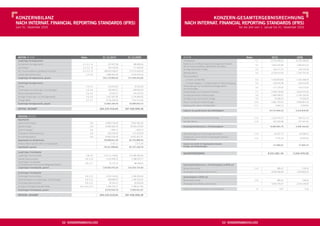 KONZerNbiLaNZ                                                                                                                       KONZerN-gesamtergebNisrechNUNg
Nach iNterNat. fiNaNciaL rePOrtiNg staNDarDs (ifrs)                                                                     Nach iNterNat. fiNaNciaL rePOrtiNg staNDarDs (ifrs)
zum 31. Dezember 2010                                                                                                                                                              für die Zeit vom 1. Januar bis 31. Dezember 2010




 aKtiVa IN EUR                                                Notes              31.12.2010          31.12.2009        IN EUR                                                           Notes              2010              2009
 Langfristige Vermögenswerte                                                                                           Umsatzerlöse                                                              5.1      19.764.936,03     19.759.185,85
 Immaterielle Vermögenswerte                                    4.1, 6.1, 14         207.507,58          189.982,63    Ergebnis aus der Bewertung zum beizulegenden Zeitwert
                                                                                                                                                                                                 5.2       9.602.302,86      3.960.815,33
                                                                                                                       der als Finanzinvestitionen gehaltenen Immobilien
 Sachanlagen                                                    4.2, 6.2, 14         343.019,69          177.069,99
                                                                                                                       Sonstige betriebliche Erträge                                             5.3        263.111,75         224.110,49
 Als Finanzinvestitionen gehaltene Immobilien                   4.3, 6.3, 14      188.635.558,02      173.579.000,00
                                                                                                                       Materialaufwand                                                           5.4      –6.235.614,29     –7.335.791,44
 Latente Steuerforderungen                                          4.4, 6.4        3.984.824,00        3.503.202,03
                                                                                                                       Personalaufwand
 Langfristige Vermögenswerte, gesamt                                             193.170.909,29      177.449.254,65
                                                                                                                         a) Löhne und Gehälter                                                   5.5      –1.546.819,83     –1.322.268,59
 Kurzfristige Vermögenswerte                                                                                             b) Soziale Abgaben u. Aufwendungen für Altersversorgung                 5.5       –226.622,48        –166.016,69
 Vorräte                                                            4.5, 6.5         102.616,20            16.250,69   Abschreibungen auf immaterielle Vermögenswerte
                                                                                                                                                                                                 5.6       –172.734,60        –103.275,93
                                                                                                                       und Sachanlagen
 Forderungen aus Lieferungen und Leistungen                         4.6, 6.6         766.965,51          428.064,44
                                                                                                                       Aufwendungen aus Investment Properties                                    5.7      –2.999.760,82     –3.653.015,00
 Steuererstattungsansprüche                                         4.6, 6.6           20.354,74         159.337,45
                                                                                                                       Sonstige betriebliche Aufwendungen                                        5.8      –1.865.999,37     –2.334.156,96
 Sonstige Forderungen und Vermögenswerte                            4.6, 6.6        2.437.907,85        2.144.849,46
                                                                                                                       Sonstige Zinsen und ähnliche Erträge                                      5.9         26.066,24          72.406,63
 Flüssige Mittel                                                    4.7, 6.7        8.736.265,05        7.261.151,69
                                                                                                                       Zinsen und ähnliche Aufwendungen                                         5.10      –5.861.159,24     –5.864.857,34
 Kurzfristige Vermögenswerte, gesamt                                              12.064.109,35       10.009.653,73
                                                                                                                       Ergebnisanteil anderer Gesellschafter                                    5.11          –5.862,15         –3.259,40
 aKtiVa, gesamt                                                                205.235.018,64      187.458.908,38
                                                                                                                       ergebnis der gewöhnlichen geschäftstätigkeit                                      10.741.844,10      3.233.876,95

 PassiVa IN EUR
                                                                                                                       Steuern vom Einkommen und vom Ertrag                                     5.12      –1.615.241,37        656.711,13
 eigenkapital
                                                                                                                       Sonstige Steuern                                                         5.13       –543.020,98        –570.424,44
 Gezeichnetes Kapital                                                   6.8        10.804.729,00        9.822.481,00
 Kapitalrücklage                                                        6.8        42.892.602,42       40.500.379,90   Konzernjahresüberschuss = Periodenergebnis                                         8.583.581,75      3.320.163,64
 Gewinnrücklagen                                                        6.8             1.855,13            1.855,13
 Rücklage für Marktbewertung                                            6.8         –463.554,50         –411.654,09    Wertänderungen von Sicherungsinstrumenten                                5.14        –61.657,75         –92.299,54
 Konzernbilanzgewinn                                                    6.8        24.863.209,44       14.821.827,41   Ertragsteuern auf die direkt im Eigenkapital erfassten
                                                                                                                                                                                                5.15           9.757,34         14.606,40
 eigenkapital vor minderheiten                                                    78.098.841,49       64.734.889,35    Aufwendungen

 Anteile anderer Gesellschafter am Eigenkapital                                         3.157,11            2.271,44   summe der direkt im eigenkapital erfassten
                                                                                                                                                                                                            –51.900,41        –77.693,14
 eigenkapital, gesamt                                                             78.101.998,60       64.737.160,79    erträge und aufwendungen

 Langfristiges fremdkapital
                                                                                                                       gesamtergebNis                                                                   8.531.681,34      3.242.470,50
 Langfristige Finanzschulden                                        4.8, 6.9      114.171.218,87      114.385.964,56
 Latente Steuerschulden                                           4.8, 6.10         4.332.499,23        2.288.502,77
 Langfristiges Fremdkapital
                                                                  4.8, 6.11            52.757,15           88.248,59
 (Fremdanteile bei Personenhandelsgesellschaften)                                                                      Konzernjahresüberschuss = Periodenergebnis entfällt auf:
 Langfristiges fremdkapital, gesamt                                              118.556.475,25      116.762.715,92    Minderheitenanteile                                                      5.16            885,67           –728,56

 Kurzfristiges fremdkapital                                                                                            Anteilseigner des Mutterunternehmens                                                8.582.696,08      3.320.892,20

 Kurzfristige Finanzschulden                                      4.8, 6.12         4.975.142,63        2.396.956,65   gesamtergebnis entfällt auf:
 Verbindlichkeiten aus Lieferungen und Leistungen                 4.8, 6.12          968.984,87         1.184.353,52   Minderheitenanteile                                                      5.16            885,67           –728,56
 Kurzfristige Steuerschulden                                      4.8, 6.12            36.164,12           39.403,66   Anteilseigner des Mutterunternehmens                                                8.530.795,67      3.243.199,06
 Sonstige kurzfristige Verbindlichkeiten                     4.8, 4.10, 6.12        2.596.253,17        2.338.317,84
 Kurzfristiges fremdkapital, gesamt                                                8.576.544,79        5.959.031,67    Ergebnis je Aktie (verwässert und unverwässert)                            8.               0,87               0,39


 PassiVa, gesamt                                                               205.235.018,64      187.458.908,38




                                                    52 KONZerNabschLUss                                                                                              53 KONZerNabschLUss
 