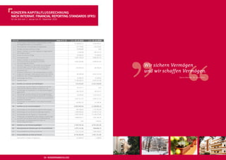 ,,
KONZerN-KaPitaLfLUssrechNUNg
Nach iNterNat. fiNaNciaL rePOrtiNg staNDarDs (ifrs)
für die Zeit vom 1. Januar bis 31. Dezember 2010




 IN EUR                                                                Notes 6.7, 13   1.1.–31.12.2010     1.1.–31.12.2009
       Konzernergebnis (einschließlich Ergebnisanteilen von Min-
  1.                                                                                       10.198.823,12        2.663.452,51
       derheitsgesellschaftern) vor Ertragsteuern
  2.   Abschreibungen auf langfristige Vermögenswerte                                        172.734,60          103.275,93
  3.

  4.

  5.
  6.

  7.



  8.



  9.

 10.
 11.

 12.

 13.

 14.

 15.

 16.

 17.
       Sonstige zahlungsunwirksame Erträge
       Gewinn (-)/Verlust (+) aus dem Abgang von Gegenständen
       des Anlagevermögens
       Zinsen und ähnliche Erträge
       Zinsaufwendungen
       Verlust (+)/Gewinn (-) aus der Bewertung von
       als Finanzinvestitionen gehaltenen Immobilien
       zum beizulegenden Zeitwert
       Zunahme (-)/Abnahme (+) der Vorräte, der Forderungen
       aus Lieferungen und Leistungen sowie anderer Aktiva,
       die nicht der Investitions- oder Finanzierungstätigkeit
       zuzuordnen sind
       Zunahme (+)/Abnahme (-) der Verbindlichkeiten aus Liefe-
       rungen und Leistungen sowie anderer Passiva, die nicht der
       Investitions- oder Finanzierungstätigkeit zuzuordnen sind
       Einzahlungen aus Zinsen
       Gezahlte Zinsen

       cashﬂow aus laufender geschäftstätigkeit

       Auszahlungen aus dem Erwerb von Anteilen des Tochter-
       unternehmens KWG Grundbesitz I GmbH & Co. KG
       Auszahlungen für Investitionen in immaterielle Vermögens-
       gegenstände
       Einzahlungen aus dem Verkauf von Sachanlagevermögen
       inklusive der als Finanzinvestitionen gehaltenen Immobilien
       Auszahlungen für Investitionen in die als Finanzinvestitionen
       gehaltenen Immobilien
       Auszahlungen für Investitionen in das übrige Sachanlage-
       vermögen
                                                                                             –50.000,80

                                                                                               –6.499,08

                                                                                             –26.066,24
                                                                                            5.861.159,24

                                                                                           –9.602.302,86



                                                                                            –579.342,26



                                                                                             –82.450,58

                                                                                              26.066,24
                                                                                           –5.796.649,14

                                                                                            115.472,24

                                                                                             –29.127,71

                                                                                            –106.726,05

                                                                                              54.040,00

                                                                                           –5.501.411,75

                                                                                            –249.867,53
                                                                                                                        0,00

                                                                                                                 204.471,76

                                                                                                                 –72.406,63
                                                                                                                5.864.857,34

                                                                                                               –3.960.815,33



                                                                                                                 –89.769,34



                                                                                                               –4.032.375,29

                                                                                                                  72.406,63
                                                                                                               –5.874.615,58

                                                                                                              –5.121.518,00

                                                                                                                        0,00

                                                                                                                 –64.524,37

                                                                                                                1.914.476,12

                                                                                                               –3.955.371,52

                                                                                                                 –33.180,36
                                                                                                                                Wir sichern Vermögen
                                                                                                                                und wir schaffen Vermögen.     ,,
                                                                                                                                                   Stavros Efremidis, 28. Januar 2011




 18.   cashﬂow aus der investitionstätigkeit                                              –5.833.093,04       –2.138.600,13

 19.   Einzahlungen aus der Ausgabe von gezeichnetem Kapital                                 982.248,00         1.222.481,00
 20.   Einzahlungen aus der Aufnahme langfristiger Darlehen                                 4.469.000,00       12.564.517,29
 21.   Auszahlungen aus der Tilgung von Finanzkrediten                                     –2.067.042,95      –11.166.273,65
       Einzahlungen aus Kapitalerhöhungen abzüglich Auszahlungen
 22.                                                                                        3.808.529,11        4.097.496,76
       aus direkt zurechenbaren Kosten der Kapitalerhöhung
       Einzahlungen aus Eigenkapitalzuführungen von
 23.                                                                                                0,00            3.000,00
       Minderheitsgesellschaftern

 24.   cashﬂow aus der finanzierungstätigkeit                                              7.192.734,16        6.721.221,40

 25.   Zahlungswirksame Veränderungen des finanzmittelfonds                                1.475.113,36        –538.896,73

 26.   Finanzmittelfonds am Anfang der Periode                                              7.261.151,69        7.800.048,42

 27.   finanzmittelfonds am ende der Periode                                               8.736.265,05        7.261.151,69

       Nachrichtlich: erhaltene Ertragsteuern                                                137.830,23             1.188,39




                                                    54 KONZerNabschLUss                                                                 55 thema
 