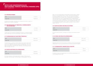 NOtes ZUm KONZerNabschLUss
Nach iNterNat. fiNaNciaL rePOrtiNg staNDarDs (ifrs)
zum 31. Dezember 2010




(5.5) PersONaLaUfWaND                                                                                          Vorjahr: TEUR 170), Aufwendungen für Investor Relations (TEUR 180; Vorjahr: TEUR 99),
                                                                                                               Abschluss- und Prüfungskosten (TEUR 177; Vorjahr: TEUR 245) sowie Vergütungen für
                                                                                                               die Aufsichtsratmitglieder (TEUR 104; Vorjahr: TEUR 102). Darüber hinaus enthält der
  eUr                                                                                           1.773.442,31
                                                                                                               Posten Kfz-Kosten (TEUR 125; Vorjahr: TEUR 74), Aufwendungen für die Hauptversamm-
                                                                                                               lung (TEUR 108; Vorjahr: TEUR 51), Aufwendungen für Reise- und Bewirtungskosten
  Vorjahr eUr                                                                                   1.488.285,28
                                                                                                               (TEUR 120; Vorjahr: TEUR 93), Leasingkosten (TEUR 49; Vorjahr: TEUR 27), Aufwendungen
                                                                                                               für gescheiterte Akquisitionen (TEUR 36; Vorjahr: TEUR 181) sowie Aufwendungen, die mit
Die Gesellschaft beschäftigte im Berichtsjahr ohne Vorstand durchschnittlich 31 (Vorjahr: 22)                  der Finanzierung zusammenhängen (TEUR 31; Vorjahr: TEUR 389). Aus dem Verkauf von
Mitarbeiter, davon 8 (Vorjahr: 3) Teilzeitkräfte.                                                              als Finanzinvestitionen gehaltene Immobilien ergaben sich Verluste in Höhe von TEUR 3
                                                                                                               (Vorjahr: TEUR 233).

(5.6) abschreibUNgeN aUf immaterieLLe VermÖgeNsWerte
      UND sachaNLageN                                                                                          (5.9) sONstige ZiNseN UND ähNLiche erträge

  eUr                                                                                            172.734,60      eUr                                                                                              26.066,24

  Vorjahr eUr                                                                                    103.275,93      Vorjahr eUr                                                                                      72.406,63


In diesem Posten sind ausschließlich planmäßige Abschreibungen auf immaterielle Vermögens-                     Der Posten enthält ausschließlich Zinserträge aus der Anlage ﬁnanzieller Mittel bei Kreditins-
werte (TEUR 89; Vorjahr: TEUR 53) und Sachanlagen (TEUR 84; Vorjahr: TEUR 50) enthalten.                       tituten.



(5.7) aUfWeNDUNgeN aUs iNVestmeNt PrOPerties                                                                   (5.10) ZiNseN UND ähNLiche aUfWeNDUNgeN

  eUr                                                                                           2.999.760,82     eUr                                                                                            5.861.159,24

  Vorjahr eUr                                                                                   3.653.015,00     Vorjahr eUr                                                                                    5.864.857,34


Die Aufwendungen aus Investment Properties betreffen die den Objekten direkt zuzurech-                         Ausgewiesen werden hier die mit dem Erwerb von Immobilien im Zusammenhang stehenden
nenden, nicht umlagefähigen Kosten wie z. B. laufende Instandhaltungs- (TEUR 1.319;                            Aufwendungen für Zinsen für die Inanspruchnahme von Darlehen verschiedener Kreditgeber.
Vorjahr: TEUR 1.069) bzw. Sanierungsaufwendungen (TEUR 368; Vorjahr: TEUR 1.055),
eigene Verwaltergebühren (TEUR 631; Vorjahr: TEUR 981) und Vermietungsprovisionen
(TEUR 153; Vorjahr: TEUR 139).                                                                                 (5.11) ergebNisaNteiL aNDerer geseLLschafter

                                                                                                                 eUr                                                                                              –5.862,15
(5.8) sONstige betriebLiche aUfWeNDUNgeN
                                                                                                                 Vorjahr eUr                                                                                      –3.259,40
  eUr                                                                                           1.865.999,37

                                                                                                               Es handelt sich hierbei um den Ergebnisanteil, der auf die Minderheitsbeteiligungen an Per-
  Vorjahr eUr                                                                                   2.334.156,96
                                                                                                               sonenhandelsgesellschaften entfällt.

Die sonstigen betrieblichen Aufwendungen betreffen überwiegend Aufwendungen für
Raumkosten (TEUR 205; Vorjahr: TEUR 237), Rechts- und Beratungskosten (TEUR 192;




                                             68 KONZerNabschLUss                                                                                       69 KONZerNabschLUss
 