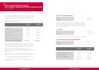 NOtes ZUm KONZerNabschLUss
Nach iNterNat. fiNaNciaL rePOrtiNg staNDarDs (ifrs)
zum 31. Dezember 2010




auf der Grundlage einer Bewertung durch einen unabhängigen Gutachter. Dieser Gutachter                          (6.4) LateNte steUerfOrDerUNgeN
weist eine entsprechende beruﬂiche Qualiﬁzierung und aktuelle Erfahrungen mit der Lage
und der Art der zu bewertenden Immobilien auf. Dies betrifft im Berichtsjahr den gesamten
                                                                                                                  eUr                                                                                            3.984.824,00
Bestand in Höhe von TEUR 188.581 (Vorjahr: TEUR 173.579) nach Neubewertung.
                                                                                                                  Vorjahr eUr                                                                                    3.503.202,03
Aufgrund der Bewertung der als Finanzinvestitionen gehaltenen Immobilien zum beizulegen-
den Zeitwert hat sich der Wert wie folgt entwickelt:
                                                                                                                Die latenten Steuerforderungen betreffen im Wesentlichen die Bildung latenter Steuern auf
                                                                                                                steuerliche Verlustvorträge (TEUR 3.880; Vorjahr: TEUR 3.426). Darüber hinaus stehen bei
                                                               31.12.2010                        31.12.2009     einer Tochtergesellschaft weitere steuerliche Verlustvorträge in Höhe von rund EUR 6,2 Mio.
                                                                   EUR                               EUR        (Vorjahr: EUR 6,2 Mio.) zur Verfügung, die nicht aktiviert wurden. Die Verlustvorträge stehen
                                                                                                                grundsätzlich unbefristet zur Verfügung.

  Periodenbeginn                                             173.579.000,00                    170.641.761,03
                                                                                                                (6.5) VOrräte
  Zugang durch Portfolioerwerb und sonstige Zugänge            5.501.411,75                      1.095.371,52
                                                                                                                  eUr                                                                                             102.616,20
  Abgang durch Verkauf                                            –47.156,59                    –2.118.947,88
                                                                                                                  Vorjahr eUr                                                                                      16.250,69
  Nettogewinne
                                                               9.716.927,96                      4.851.740,13
  aus der Anpassung des beizulegenden Zeitwertes
                                                                                                                Zum 31. Dezember 2010 betrifft der Ausweis vorhandene Bestände an Heizöl und Flüssiggasen.
  Nettoverluste
                                                                –114.625,10                      –890.924,80
  aus der Anpassung des beizulegenden Zeitwertes
                                                                                                                (6.6) fOrDerUNgeN UND sONstige VermÖgeNsWerte
  Wert Der immObiLieN Nach beWertUNg                       188.635.558,02                     173.579.000,00
                                                                                                                  eUr                                                                                            3.225.228,10

Auf Basis der Bewertung der Immobilien durch den unabhängigen Gutachter sind im Peri-
                                                                                                                  Vorjahr eUr                                                                                    2.732.251,35
odenergebnis unter dem Ergebnis aus der Bewertung zum beizulegenden Zeitwert der als
Finanzinvestitionen gehaltenen Immobilien Nettogewinne in Höhe von TEUR 9.717 (Vorjahr:
TEUR 4.852) und Nettoverluste in Höhe von TEUR 115 (Vorjahr: TEUR 891) enthalten.

Die Zugänge durch Portfolioerwerb und sonstige Zugänge in Höhe von insgesamt                                                                                                     31.12.2010                      31.12.2009
TEUR 5.501 betreffen im Wesentlichen umfangreiche Sanierungsmaßnahmen an den                                                                                                         EUR                             EUR
Objekten Celle und Gelsenkirchen sowie nachträgliche Anschaffungskosten von in Vorjahren
erworbenen Objekten.
                                                                                                                  forderungen aus Lieferungen und Leistungen                       766.965,51                     428.064,44
Die Abgänge resultieren aus zwei Objektverkäufen aufgrund der strategischen Bereinigung des
Portfolios bei der Hainichener Wohnungsgesellschaft mit beschränkter Haftung, Hainichen.
                                                                                                                  steuererstattungsansprüche                                        20.354,74                     159.337,45

Aus den als Finanzinvestitionen gehaltenen Immobilien wurden im Berichtsjahr Mieteinnah-
                                                                                                                  sonstige kurzfristige forderungen                              2.437.907,85                    2.144.849,46
men in Höhe von insgesamt TEUR 19.765 (Vorjahr: TEUR 19.759) erzielt.
                                                                                                                                                                                3.225.228,10                    2.732.251,35
Für als Erbbaurecht gehaltene Immobilien bestehen langfristige Erbbaurechtsverträge mit
Laufzeiten bis 2207.




                                            74 KONZerNabschLUss                                                                                         75 KONZerNabschLUss
 