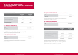 NOtes ZUm KONZerNabschLUss
Nach iNterNat. fiNaNciaL rePOrtiNg staNDarDs (ifrs)
zum 31. Dezember 2010




Der Konzernbilanzgewinn ergibt sich wie folgt:                                                            (6.11) LaNgfristiges fremDKaPitaL
                                                                                                                 (fremDaNteiLe bei PersONeNhaNDeLsgeseLLschafteN)
                                                                31.12.2010                 31.12.2009
                                                                                                            eUr                                                                                         52.757,15
                                                                   TEUR                       TEUR
                                                                                                            Vorjahr eUr                                                                                 88.248,59

  Ergebnis Anteilseigner des Mutterunternehmens                        8.583                     3.321
                                                                                                          Der Ausweis betrifft die Verbindlichkeiten gegenüber den an den konsolidierten Personen-
  Entnahme aus der Kapitalrücklage                                     1.458                     1.596    handelsgesellschaften beteiligten fremden Dritten.

  Gewinnvortrag                                                       14.822                     9.905
                                                                                                          (6.12) KUrZfristiges fremDKaPitaL
  KONZerNbiLaNZgeWiNN                                                24.863                     14.822
                                                                                                            eUr                                                                                       8.576.544,79

                                                                                                            Vorjahr eUr                                                                               5.959.031,67
(6.9) LaNgfristige fiNaNZschULDeN

  eUr                                                                                    114.171.218,87

  Vorjahr eUr                                                                            114.385.964,56                                                                   31.12.2010                  31.12.2009
                                                                                                                                                                              EUR                         EUR

Zur Sicherstellung einer fristenkongruenten Finanzierung wurden im Zusammenhang mit
den unter Punkt 6.3 ausgewiesenen Immobilien langfristige Darlehen aufgenommen. Die
                                                                                                            Kurzfristige Finanzschulden                                   4.975.142,63                2.396.956,65
Darlehen haben eine Laufzeit bis maximal Ende September 2040.
                                                                                                            Verbindlichkeiten aus Lieferungen und Leistungen                968.984,87                1.184.353,52

(6.10) LateNte steUerschULDeN                                                                               Kurzfristige Steuerschulden                                      36.164,12                  39.403,66

  eUr                                                                                      4.332.499,23     Sonstige kurzfristige Verbindlichkeiten                       2.596.253,17                2.338.317,84

  Vorjahr eUr                                                                              2.288.502,77                                                                  8.576.544,79                5.959.031,67


Die latenten Steuerschulden resultieren aus der Aufwertung von als Finanzinvestitionen                    Die sonstigen kurzfristigen Verbindlichkeiten betreffen u. a. erhaltene Anzahlungen für
gehaltenen Immobilien.                                                                                    Betriebskosten in Höhe von TEUR 1.582 (Vorjahr: TEUR 1.599) sowie Verbindlichkeiten
                                                                                                          derivativer Finanzinstrumente in Höhe von TEUR 551 (Vorjahr: TEUR 489).

                                                                                                          Die Verbindlichkeiten haben eine Restlaufzeit von bis zu einem Jahr.




                                             78 KONZerNabschLUss                                                                                  79 KONZerNabschLUss
 