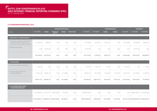 NOtes ZUm KONZerNabschLUss
Nach iNterNat. fiNaNciaL rePOrtiNg staNDarDs (ifrs)
zum 31. Dezember 2010




(14) KONZerNaNLageNsPiegeL 2010

                                                                                   aNschaffUNgsKOsteN                                                      abschreibUNgeN                                      bUchWerte

 IN EUR                                       01.01.2010        Zugänge       Veränderung    abgänge      Umbuchungen    31.12.2010       01.01.2010     Zugänge          abgänge       31.12.2010     31.12.2010       31.12.2009
                                                                                ias 40


 i. immaterieLLe VermÖgeNsWerte

 1. Konzessionen, gewerbliche Schutzrechte
    und ähnliche Rechte und Werte und            251.046,39      19.298,47            0,00         0,00          0,00       270.344,86       61.063,76     89.201,10             0,00     150.264,86      120.080,00       189.982,63
    Lizenzen an solchen Rechten und Werten

 2. Geleistete Anzahlungen
                                                        0,00     87.427,58            0,00         0,00          0,00         87.427,58           0,00             0,00          0,00           0,00        87.427,58             0,00




                                                251.046,39     106.726,05            0,00          0,00          0,00      357.772,44       61.063,76     89.201,10             0,00     150.264,86      207.507,58       189.982,63




 ii. sachaNLageN

 1. Technische Anlagen und Maschinen
                                                   11.204,94           0,00           0,00         0,00          0,00         11.204,94      10.831,34       372,60              0,00      11.203,94             1,00          373,60



 2. Andere Anlagen, Betriebs- und
    Geschäftsausstattung                         374.612,28     249.867,53            0,00   –35.138,68          0,00       589.341,13      197.915,89     83.160,90       –34.754,35     246.322,44      343.018,69       176.696,39




                                                385.817,22     249.867,53            0,00    –35.138,68          0,00      600.546,07      208.747,23     83.533,50       –34.754,35     257.526,38      343.019,69       177.069,99




 iii. aLs fiNaNZiNVestitiONeN
      gehaLteNe immObiLieN



                                              173.579.000,00   5.501.411,75   9.602.302,86   –47.156,59          0,00    188.635.558,02           0,00             0,00          0,00           0,00   188.635.558,02   173.579.000,00




                                             174.215.863,61 5.858.055,33 9.602.302,86        –82.295,27          0,00   189.593.876,53     269.810,99    172.734,60       –34.754,35     407.791,24 189.186.085,29 173.946.052,62




                                        88 KONZerNabschLUss                                                                                                          89 KONZerNabschLUss
 
