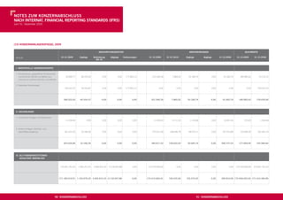 NOtes ZUm KONZerNabschLUss
Nach iNterNat. fiNaNciaL rePOrtiNg staNDarDs (ifrs)
zum 31. Dezember 2010




(15) KONZerNaNLageNsPiegeL 2009

                                                                                   aNschaffUNgsKOsteN                                                        abschreibUNgeN                                     bUchWerte

 IN EUR                                        01.01.2009       Zugänge       Veränderung    abgänge       Umbuchungen     31.12.2009       01.01.2010     Zugänge          abgänge      31.12.2009     31.12.2009       31.12.2008
                                                                                ias 40


 i. immaterieLLe VermÖgeNsWerte

 1. Konzessionen, gewerbliche Schutzrechte
    und ähnliche Rechte und Werte und              26.999,77     46.193,50            0,00          0,00     177.853,12       251.046,39        7.883,02     53.180,74            0,00      61.063,76      189.982,63         19.116,75
    Lizenzen an solchen Rechten und Werten

 2. Geleistete Anzahlungen
                                                 159.522,25      18.330,87            0,00          0,00    –177.853,12              0,00           0,00             0,00         0,00           0,00             0,00      159.522,25




                                                186.522,02      64.524,37            0,00          0,00           0,00       251.046,39         7.883,02    53.180,74             0,00      61.063,76     189.982,63       178.639,00




 ii. sachaNLageN

 1. Technische Anlagen und Maschinen
                                                   11.204,94          0,00            0,00          0,00           0,00         11.204,94       9.711,26      1.120,08            0,00      10.831,34          373,60          1.493,68



 2. Andere Anlagen, Betriebs- und
    Geschäftsausstattung                         341.431,92      33.180,36            0,00          0,00           0,00       374.612,28      148.940,78     48.975,11            0,00     197.915,89      176.696,39       192.491,14




                                                352.636,86      33.180,36            0,00          0,00           0,00       385.817,22      158.652,04     50.095,19             0,00    208.747,23      177.069,99       193.984,82




 iii. aLs fiNaNZiNVestitiONeN
      gehaLteNe immObiLieN



                                              170.641.761,03   1.095.371,52   3.960.815,33 –2.118.947,88           0,00    173.579.000,00           0,00             0,00         0,00           0,00   173.579.000,00   170.641.761,03




                                             171.180.919,91 1.193.076,25 3.960.815,33 –2.118.947,88               0,00    174.215.863,61     166.535,06    103.275,93             0,00    269.810,99 173.946.052,62 171.014.384,85




                                        90 KONZerNabschLUss                                                                                                            91 KONZerNabschLUss
 