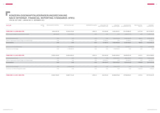 42                                                                                                                                                                                                                                43




           KONZERN-eigenkapitalveränderungsrechnung
           nach internat. financial reporting standards (IFRS)
           für die zeit vom 1. januar bis 31. dezember 2011


     in eur                                                     notes
                                                                  7.8
                                                                        Gezeichnetes Kapital    kapital­rücklage    gewinn­rücklageN      rücklage für
                                                                                                                                       marktbewertung
                                                                                                                                                               konzern­
                                                                                                                                                           bilanzgewinn
                                                                                                                                                                                 eigenkapital
                                                                                                                                                                            vor minderheiten
                                                                                                                                                                                                 minderheiten­
                                                                                                                                                                                                       anteile
                                                                                                                                                                                                                     konzern­
                                                                                                                                                                                                                  eigenkapital



     Stand zum 31.12.2009 nach IFRS                                             9.822.481,00       40.500.379,90            1.855,13        –411.654,09    14.821.827,41        64.734.889,35         2.271,44    64.737.160,79

     Erlöse aus der Ausgabe von gezeichnetem Kapital                               982.248,00        4.076.329,20               0,00               0,00              0,00         5.058.577,20            0,00     5.058.577,20


     Konzernjahresüberschuss                                                             0,00                0,00               0,00                0,00    8.582.696,08          8.582.696.08          885,67     8.583.581,75
     Direkt im Eigenkapital erfasste Erträge und Aufwendungen                            0,00                0,00               0,00          –51.900,41             0,00           –51.900,41            0,00       –51.900,41
     Gesamtergebnis                                                                     0,00                0,00                0,00         –51.900,41     8.582.696,08         8.530.795,67           885,67     8.531.681,34


     Entnahmen für Transaktionskosten                                                    0,00         –225.420,73               0,00               0,00              0,00         –225.420,73             0,00      –225.420,73
     Entnahmen aus Rücklagen                                                             0,00       –1.458.685,95               0,00               0,00      1.458.685,95                 0,00            0,00             0,00




     Stand zum 31.12.2010 nach IFRS                                            10.804.729,00       42.892.602,42            1.855,13        –463.554,50    24.863.209,44        78.098.841,49          3.157,11   78.101.998,60

     Konzernjahresüberschuss                                                             0,00                0,00               0,00               0,00      9.819.432,91         9.819.432,91         7.020,00    9.826.452,91
     Direkt im Eigenkapital erfasste Erträge und Aufwendungen                            0,00                0,00               0,00         –149.418,73             0,00          –149.418,73            0,00      –149.418,73
     Gesamtergebnis                                                                     0,00                0,00                0,00        –149.418,73     9.819.432,91         9.670.014,18         7.020,00     9.677.034,18


     Entnahmen aus Rücklagen                                                             0,00       –2.005.427,93               0,00               0,00      2.005.427,93                 0,00            0,00             0,00
     Entnahmen von Minderheitsgesellschaftern                                            0,00                0,00               0,00               0,00              0,00                 0,00        –7.020,00       –7.020,00




     Stand zum 31.12.2011 nach IFRS                                            10.804.729,00       40.887.174,49            1.855,13        –612.973,23    36.688.070,28        87.768.855,67          3.157,11   87.772.012,78




konzernabschluss                                                                                                                                                                                                   konzernabschluss
 